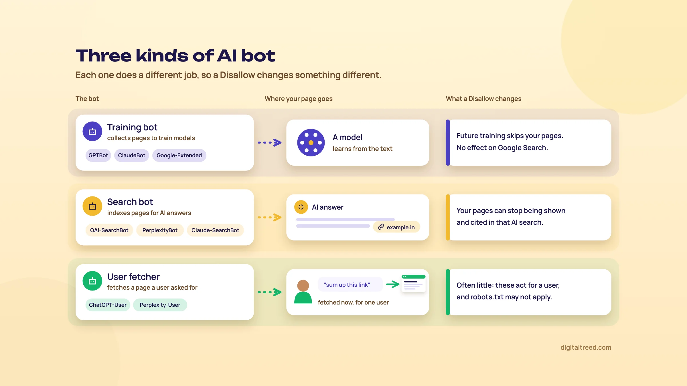 Three lanes: training bots feed a model, search bots feed AI answers with citations, user fetchers fetch a page for one user, each with what a Disallow changes.