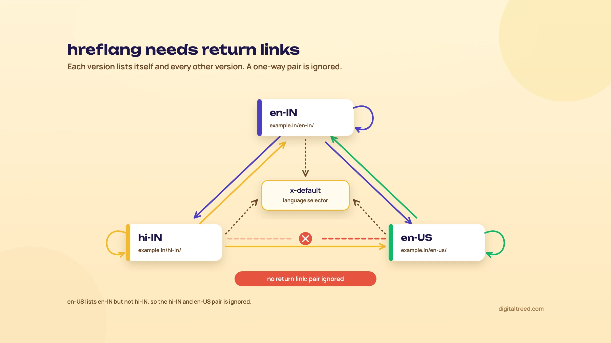 en-IN, hi-IN and en-US pages linking to each other and themselves, plus x-default. One red broken arrow from en-US to hi-IN: no return link, pair ignored.