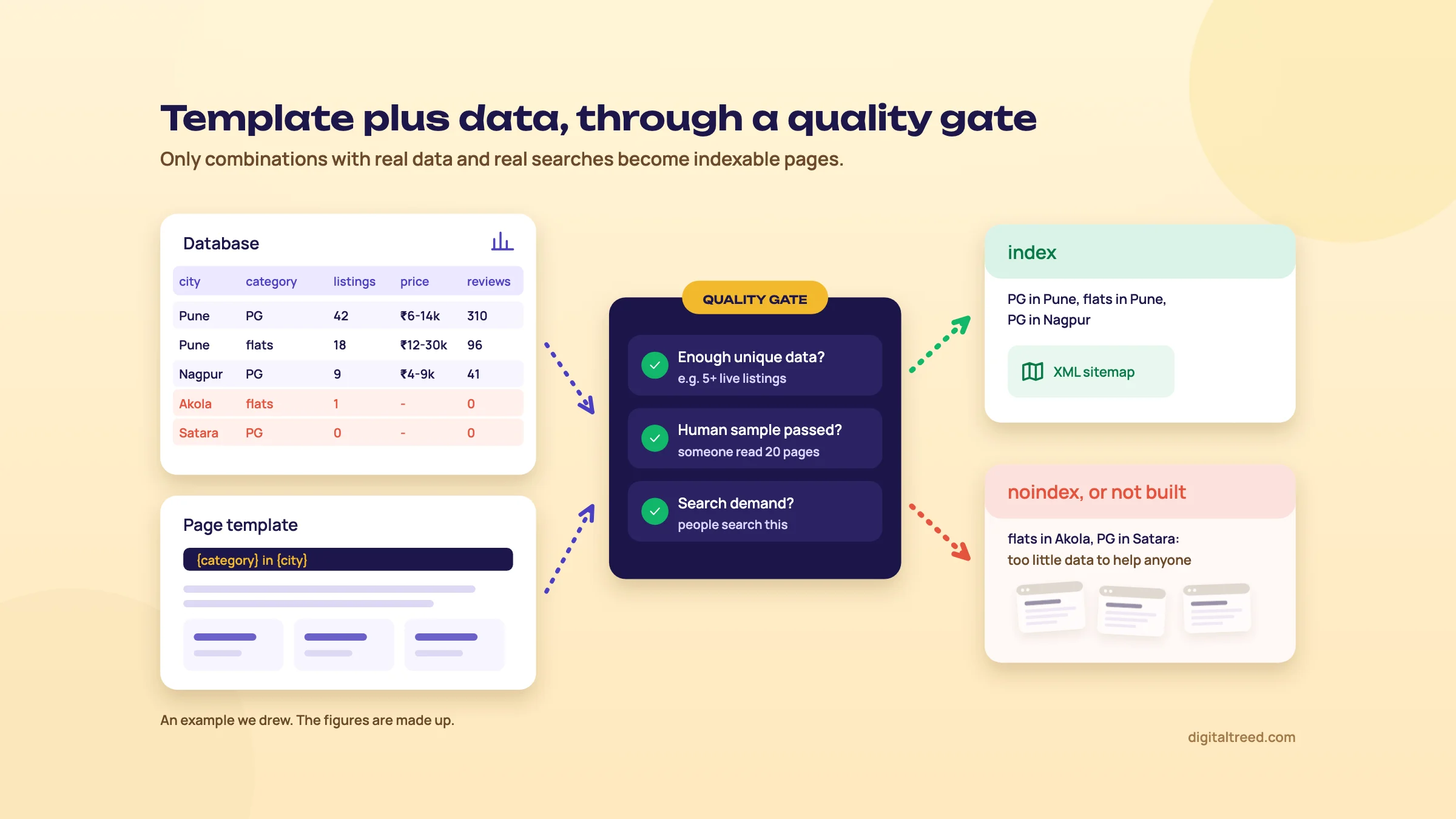 A database table and a page template pass through a quality gate of three checks. Pages that pass go to the sitemap; thin ones are noindexed.