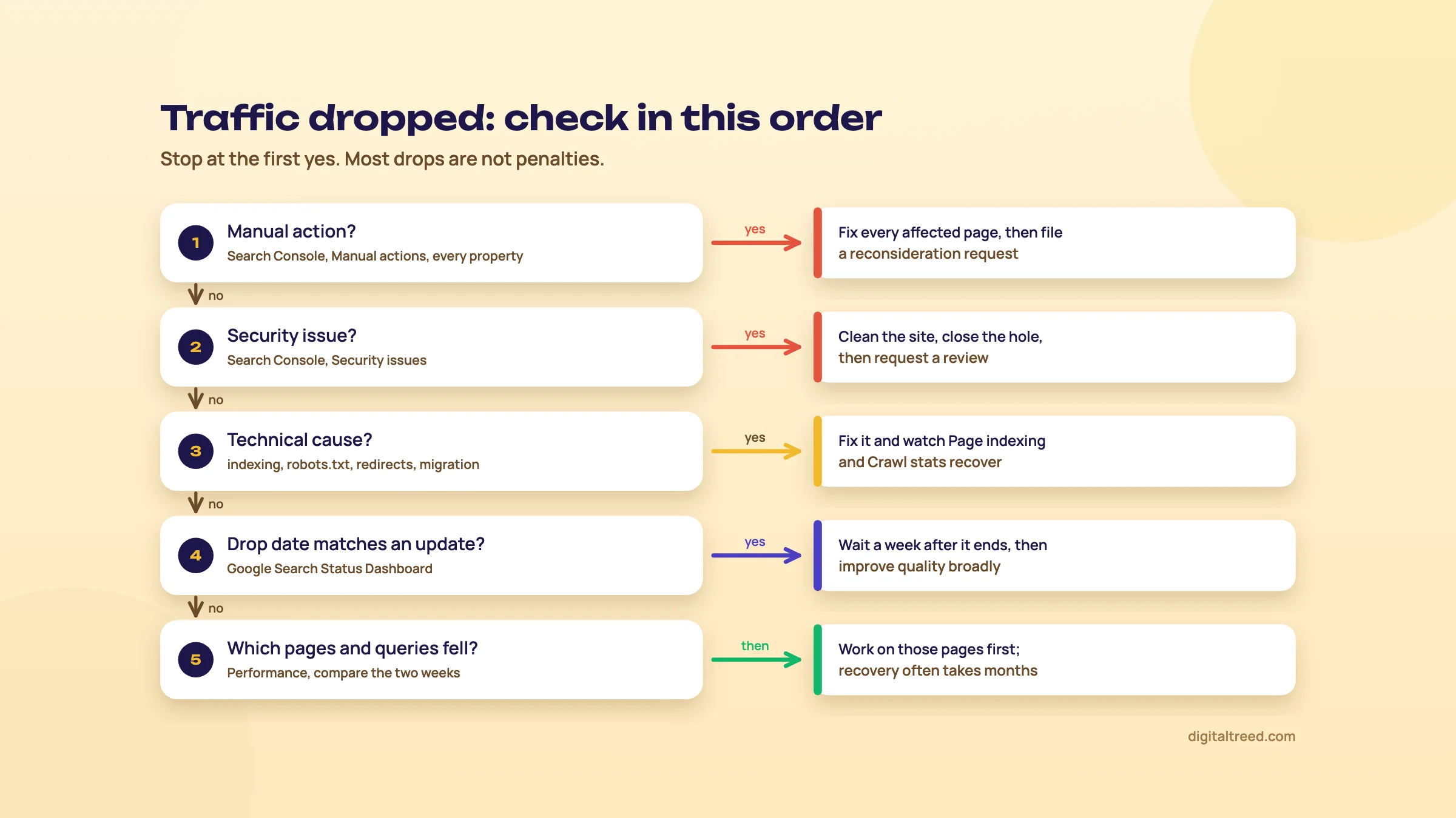 Five checks in order: manual action, security issue, technical cause, drop date matching an update, then which pages and queries fell, each with its next step.