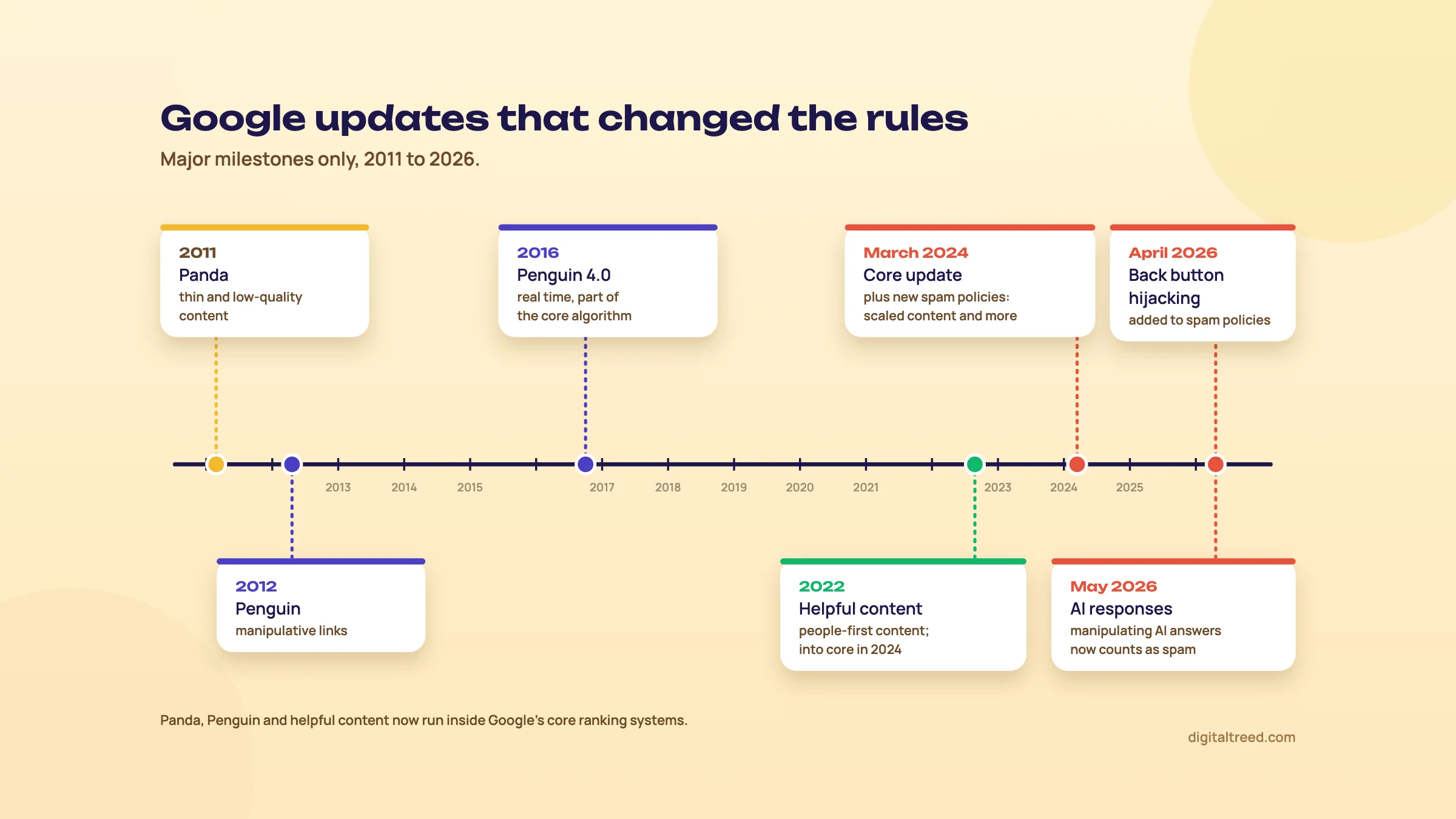 Timeline 2011 to 2026: Panda, Penguin, Penguin 4.0, helpful content, March 2024 core and spam policies, back button hijacking and AI responses in 2026.