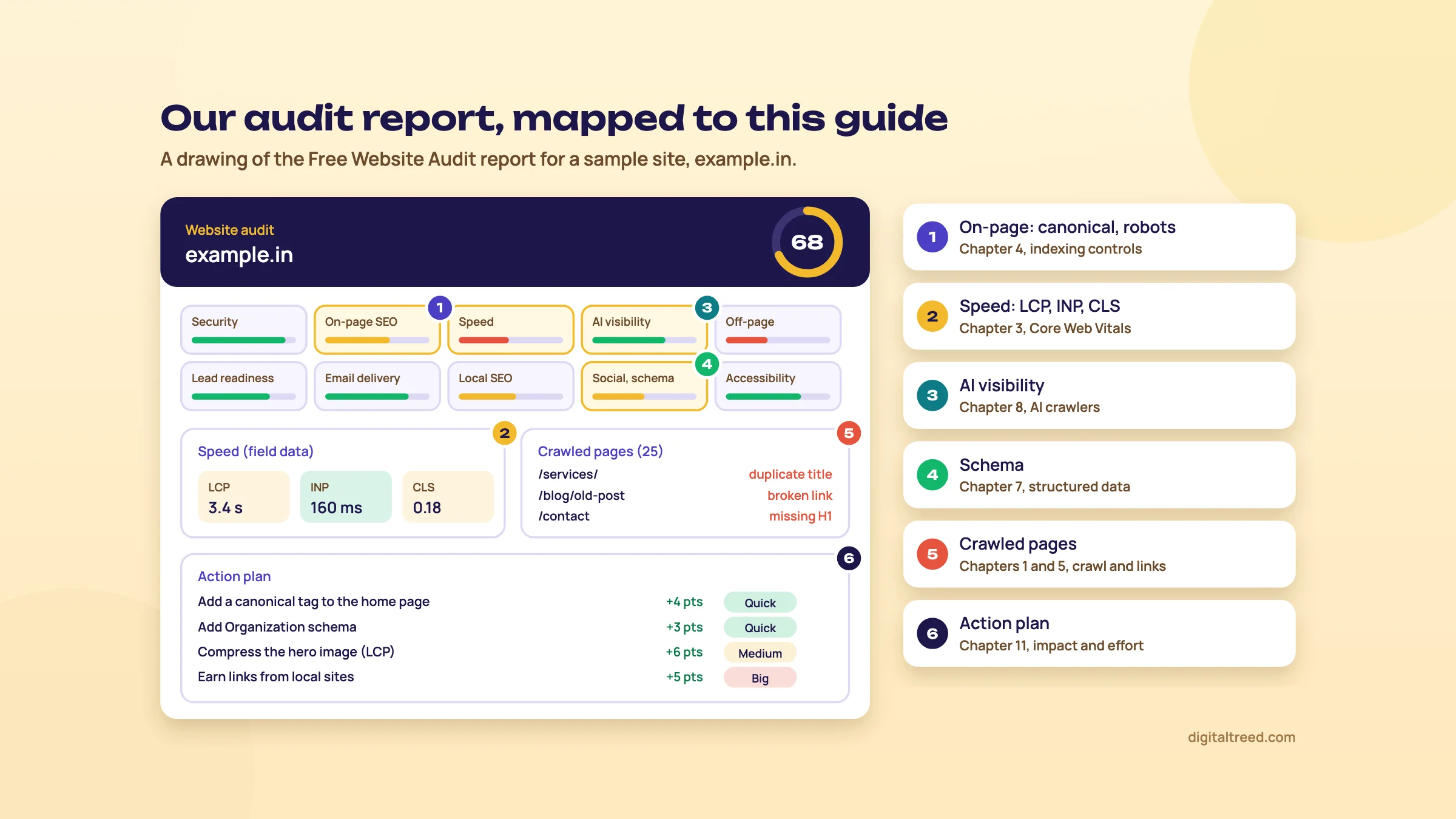Drawing of a Free Website Audit report: score, area scores, speed, crawled pages and action plan, each labelled with the guide chapter that explains it.