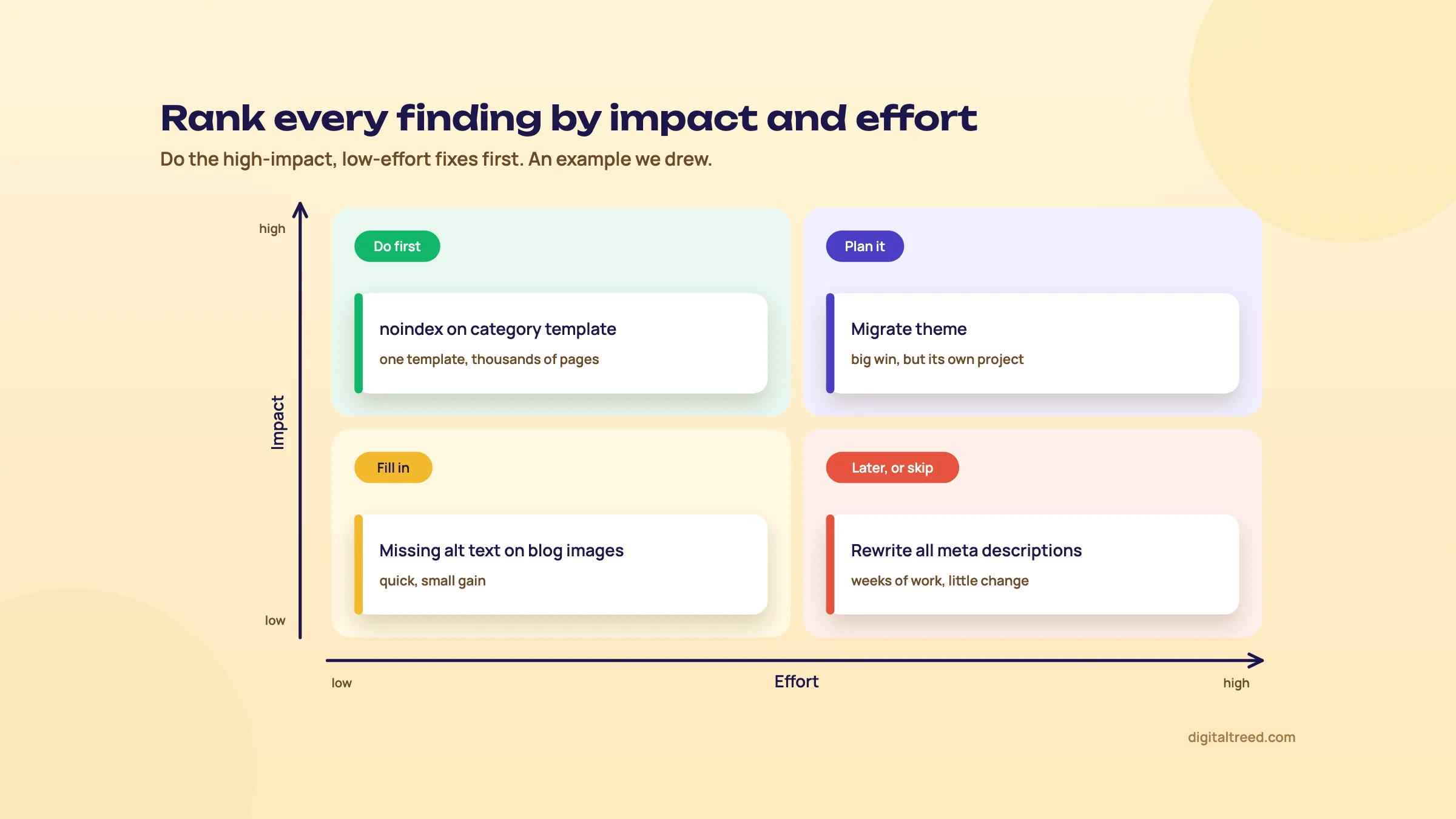 Impact and effort grid: noindex on category template (do first), migrate theme (plan it), missing alt text (fill in), rewrite all meta descriptions (later).