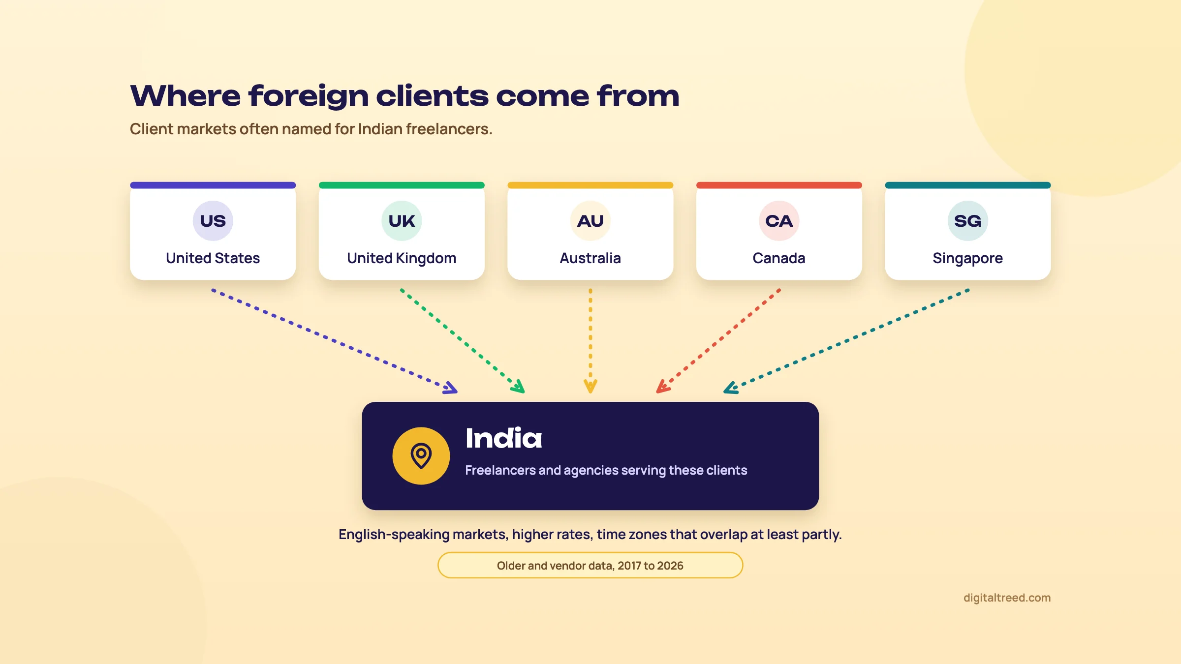 Five client markets, the US, UK, Australia, Canada and Singapore, with arrows pointing to India. Footnote: older and vendor data, 2017 to 2026.