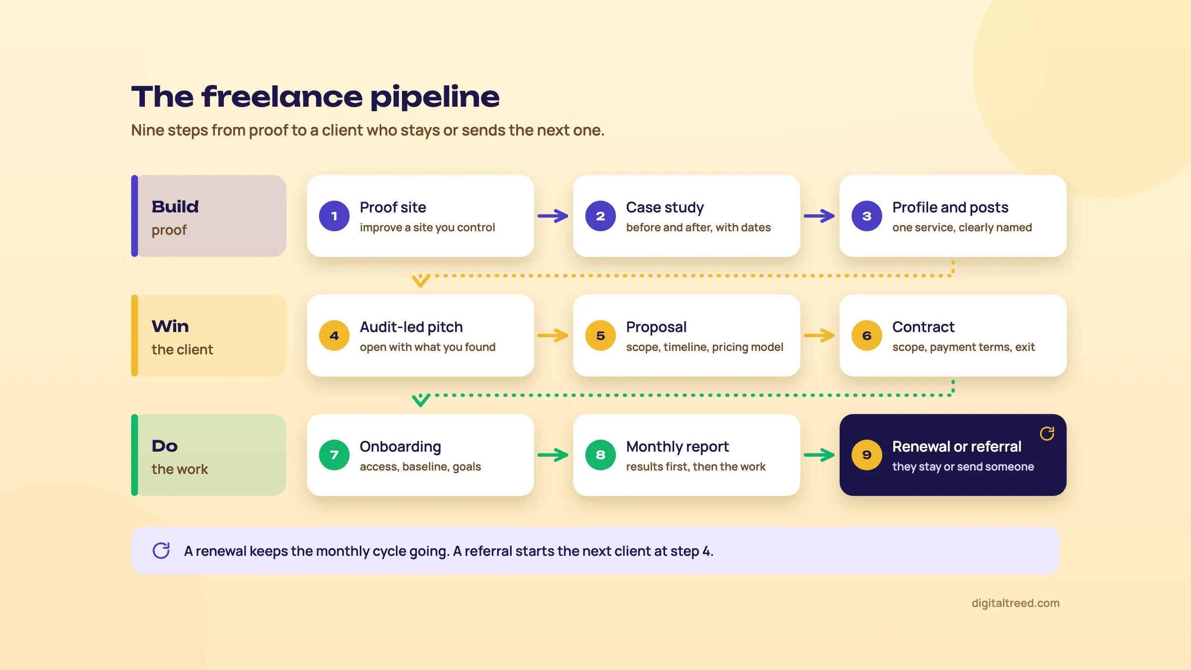 Nine-step freelance pipeline in three rows: proof site, case study, profile and posts; pitch, proposal, contract; onboarding, monthly report, renewal or referral.