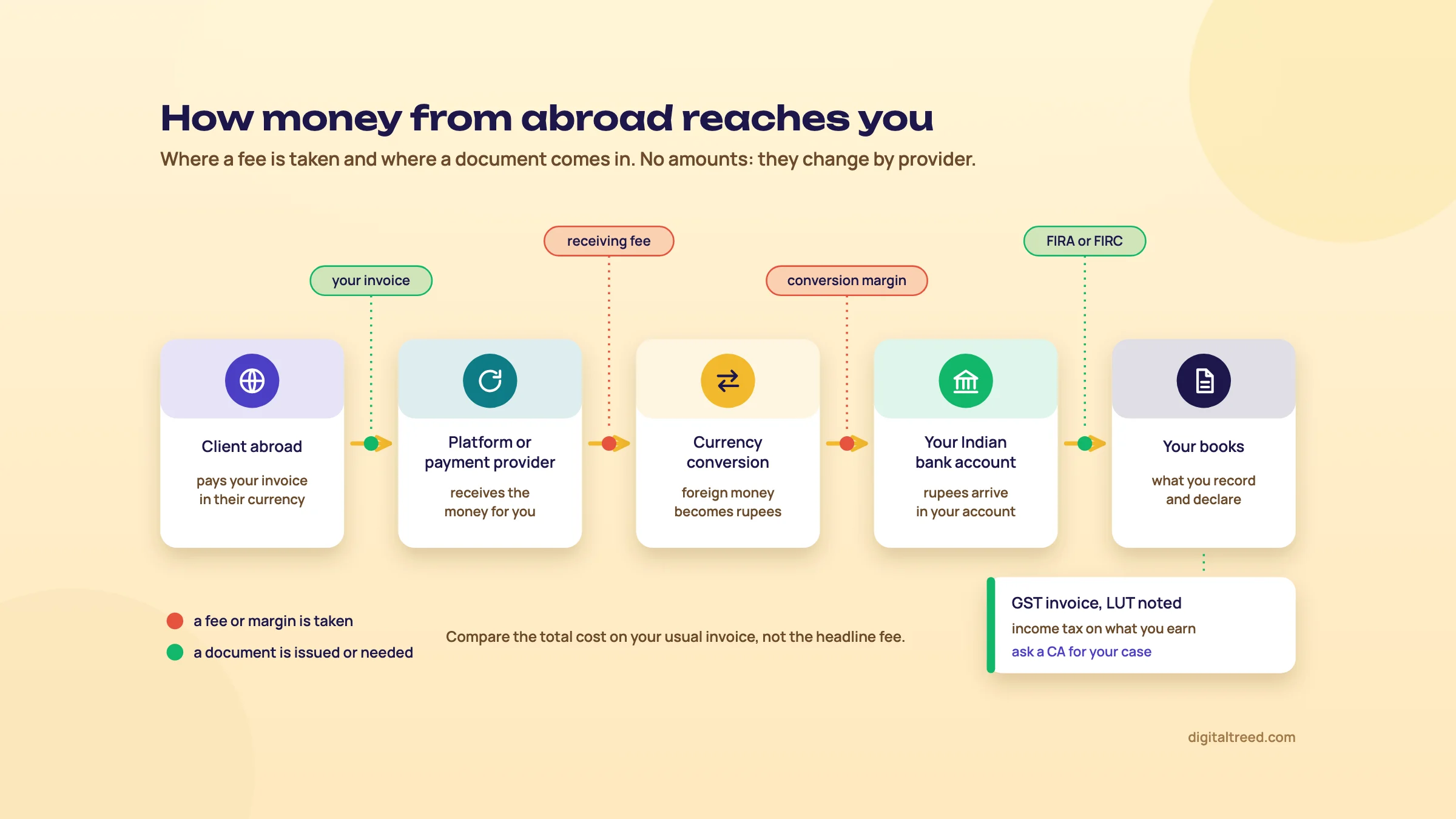 Money flow: client abroad, payment provider, currency conversion, Indian bank account, your books. Fees at the provider and conversion; FIRA or FIRC at the bank; GST and tax in the books.