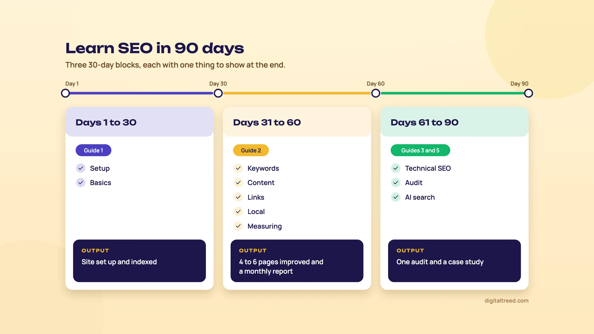 90-day plan in three blocks: days 1 to 30 with Guide 1, days 31 to 60 with Guide 2, days 61 to 90 with Guides 3 and 5, each ending in a concrete output.