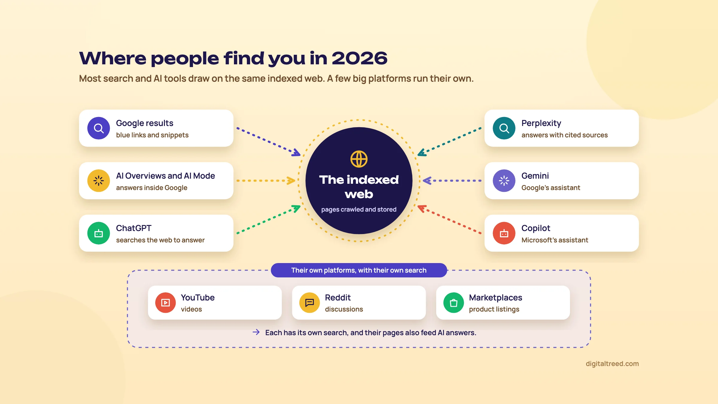 Google results, AI Overviews and AI Mode, ChatGPT, Perplexity, Gemini and Copilot, each drawing on the indexed web in the centre. YouTube, Reddit and marketplaces sit apart as their own platforms.