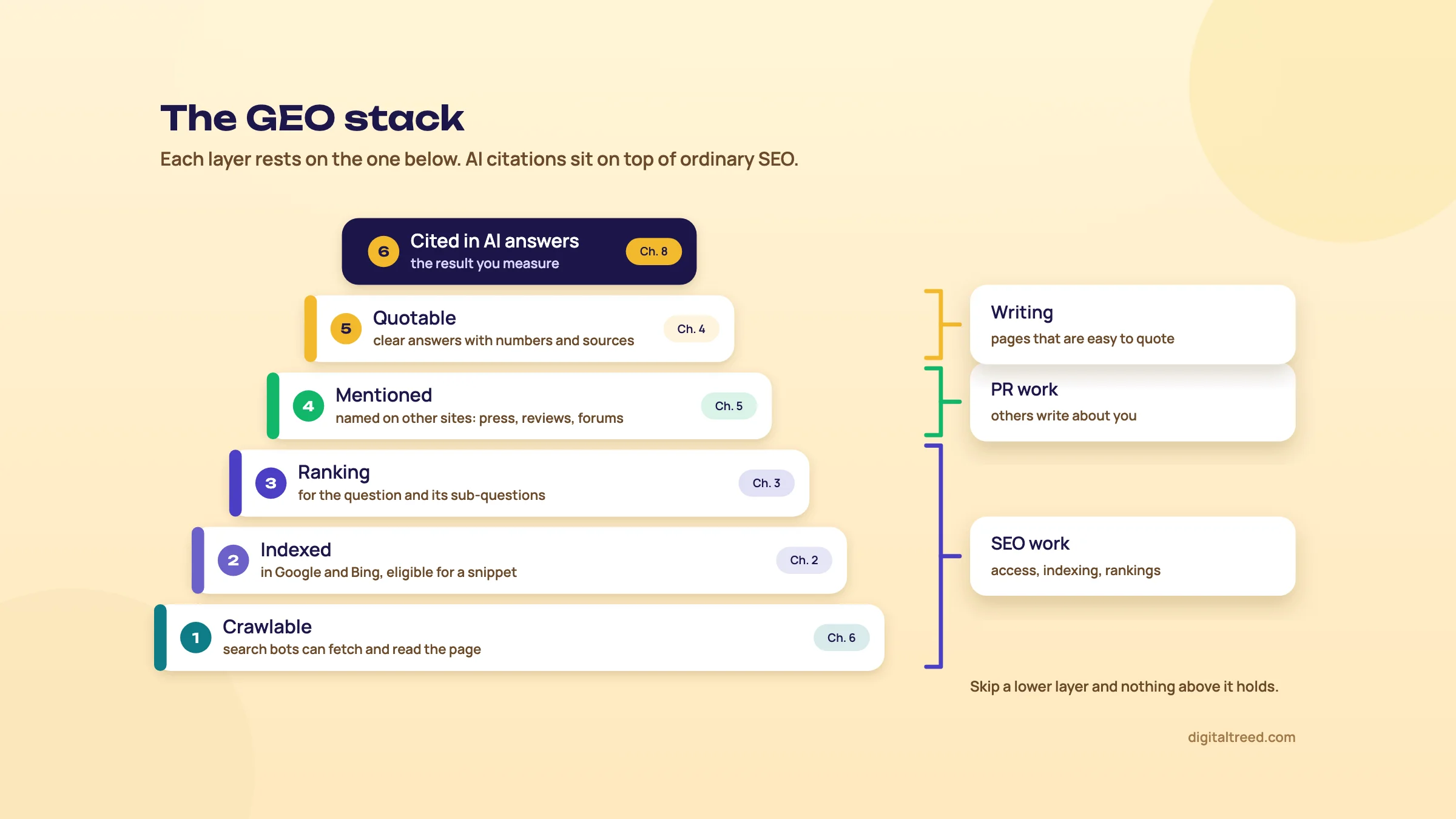 Six stacked layers: crawlable, indexed, ranking, mentioned, quotable, and cited in AI answers on top. Braces group them as SEO work, PR work and writing.
