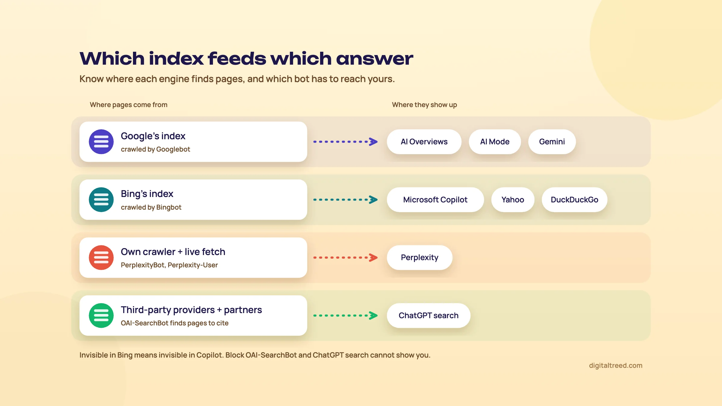 Google's index feeds AI Overviews, AI Mode and Gemini; Bing's feeds Copilot, Yahoo and DuckDuckGo; Perplexity uses its own crawler; ChatGPT search uses providers and OAI-SearchBot.