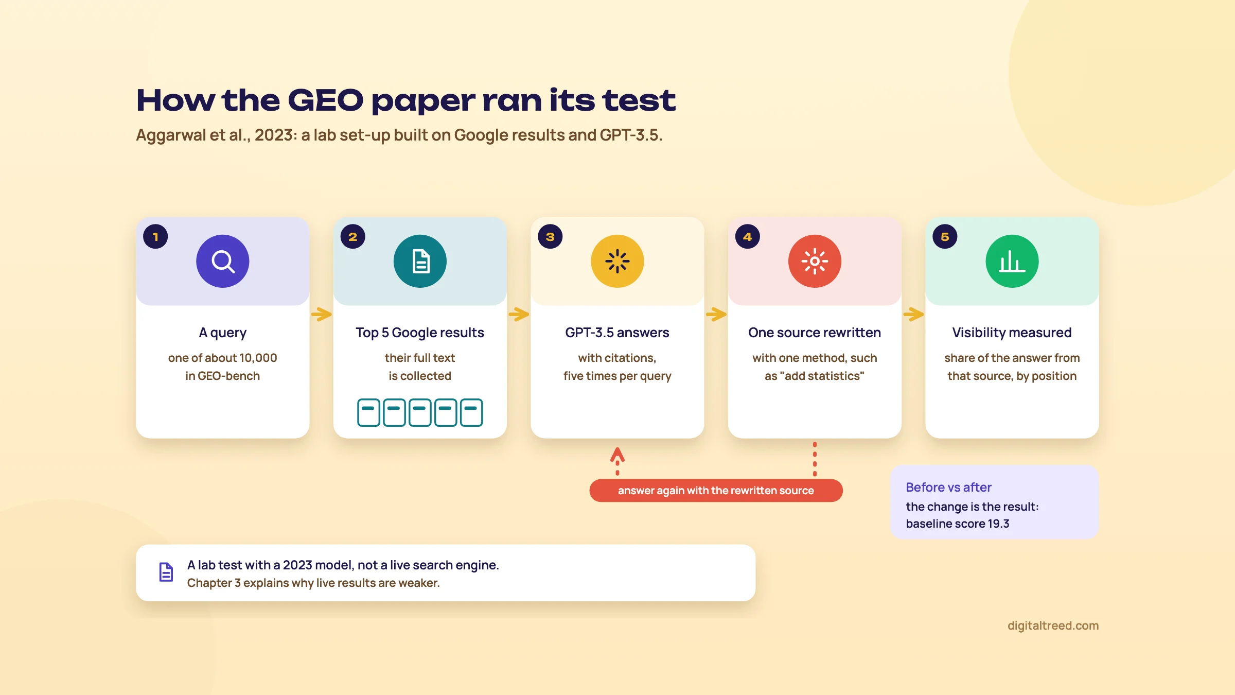 Five steps: a query, top 5 Google results collected, GPT-3.5 writes a cited answer, one source is rewritten, and its visibility in the answer is measured again.