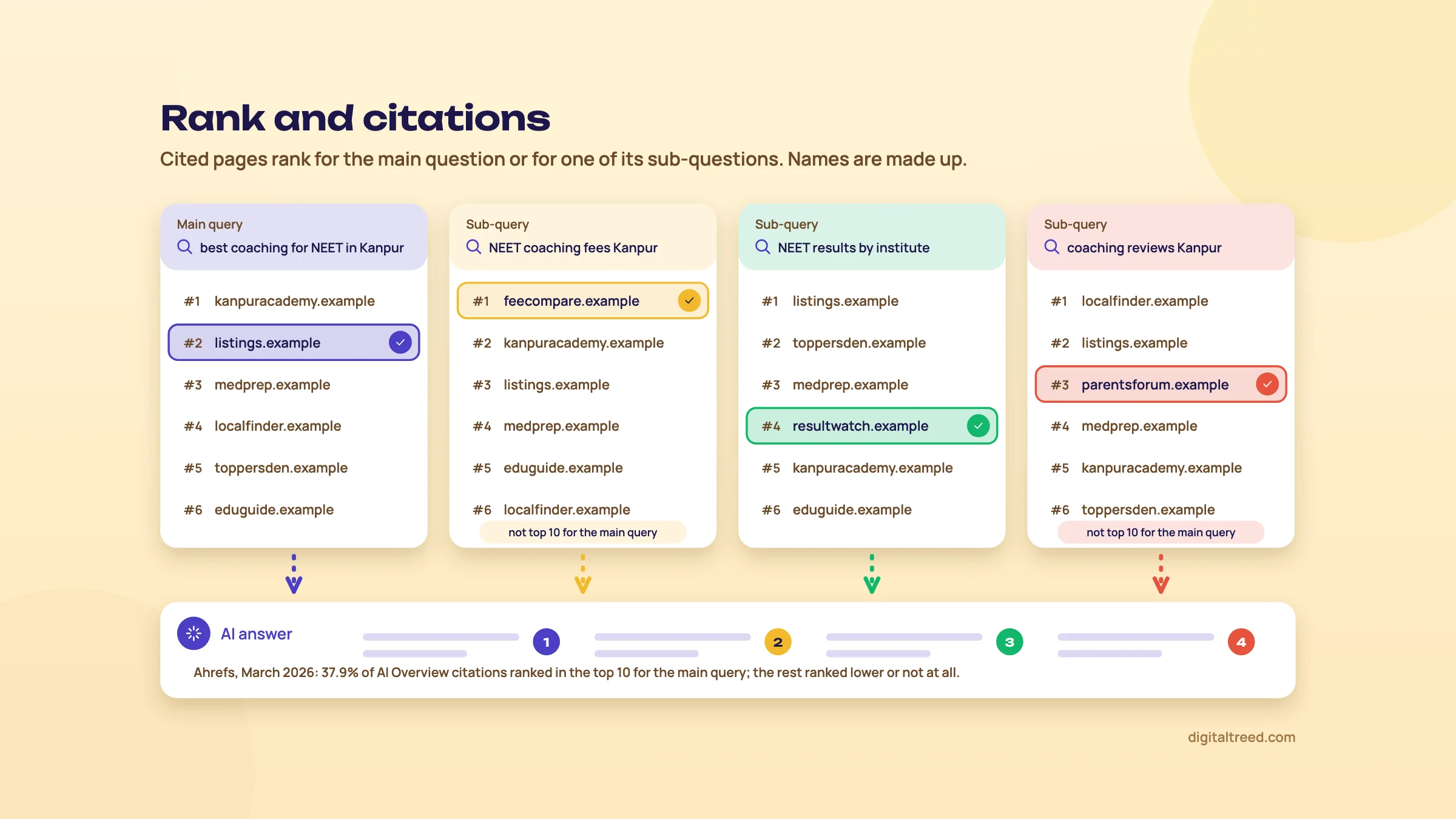 A main query and three sub-queries, each with its own top six. The four pages cited in the AI answer each rank for the main query or for one of the sub-queries.