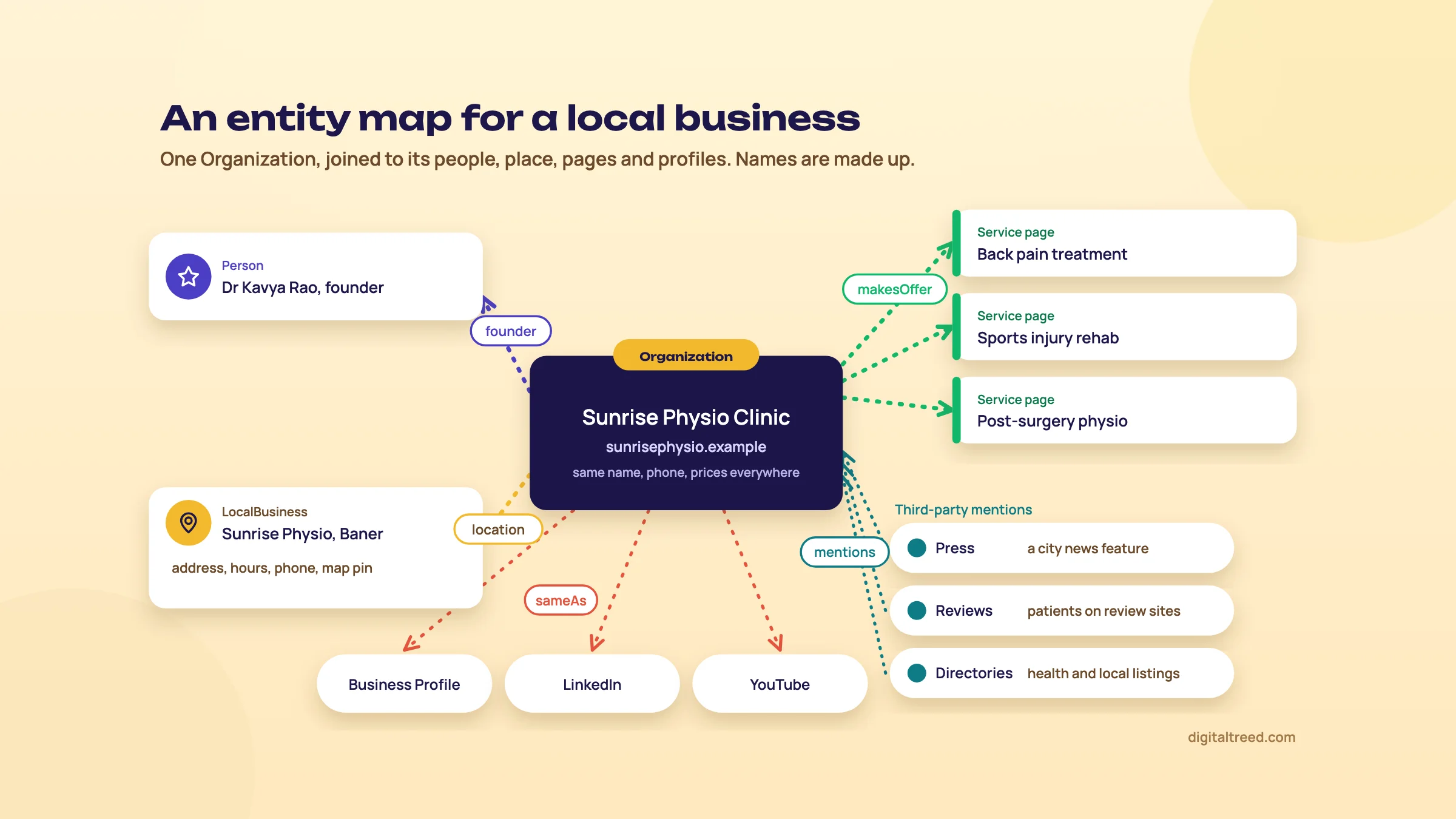 A made-up physio clinic as an Organization linked to its founder, its LocalBusiness branch, three service pages, sameAs profiles and third-party mentions.