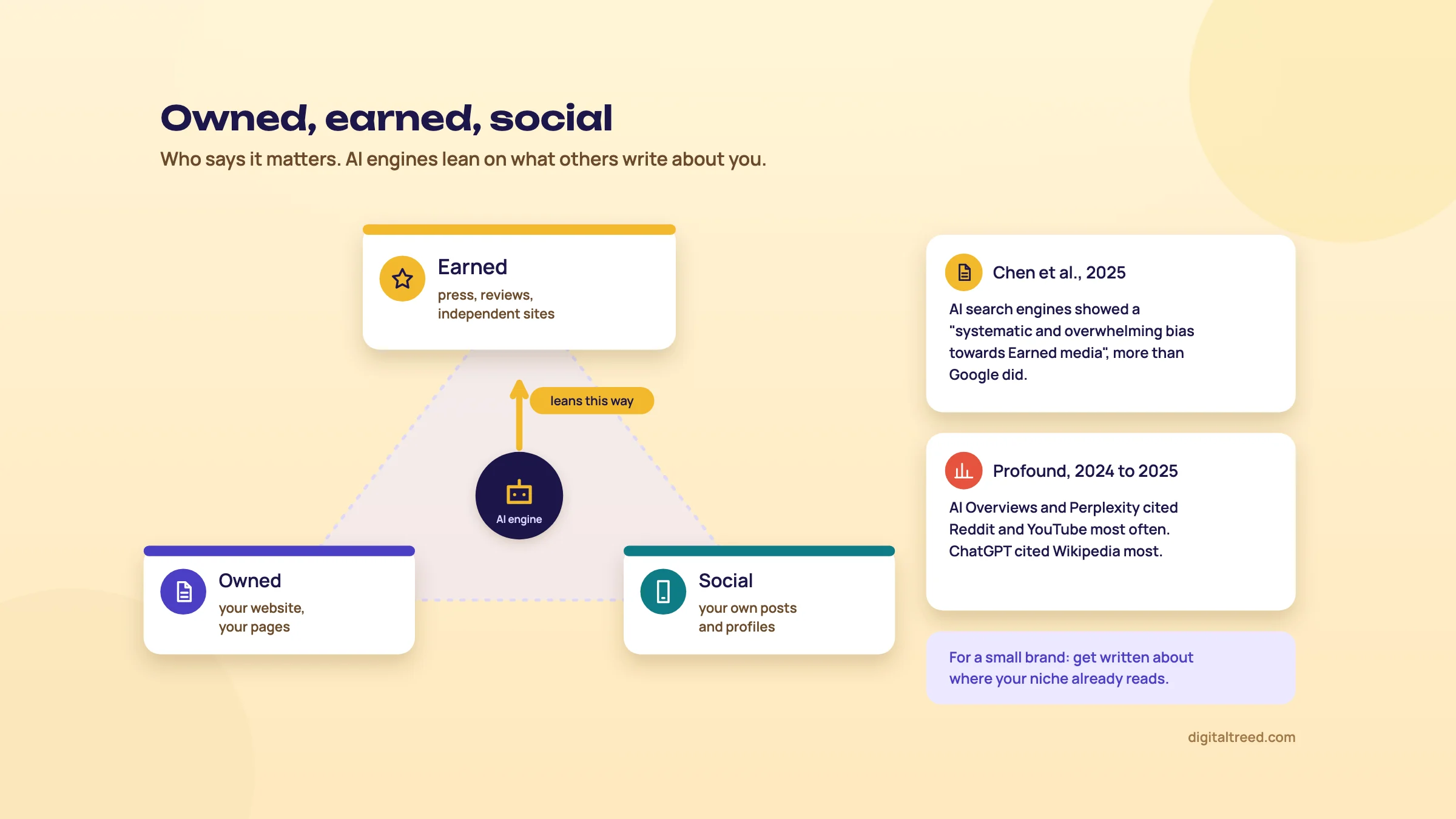A triangle of owned, earned and social media with the AI engine leaning towards earned. Notes cite Chen et al. 2025 and Profound on Reddit, YouTube and Wikipedia.