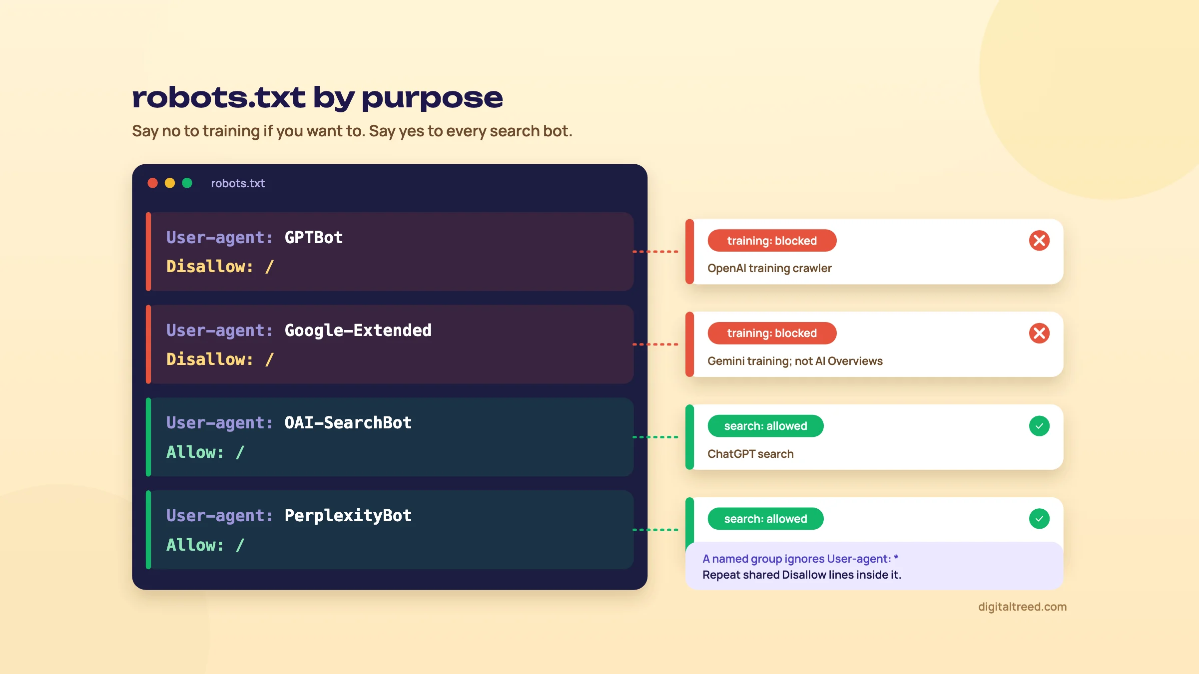 A robots.txt blocking GPTBot and Google-Extended, labelled training: blocked, and allowing OAI-SearchBot and PerplexityBot, labelled search: allowed.