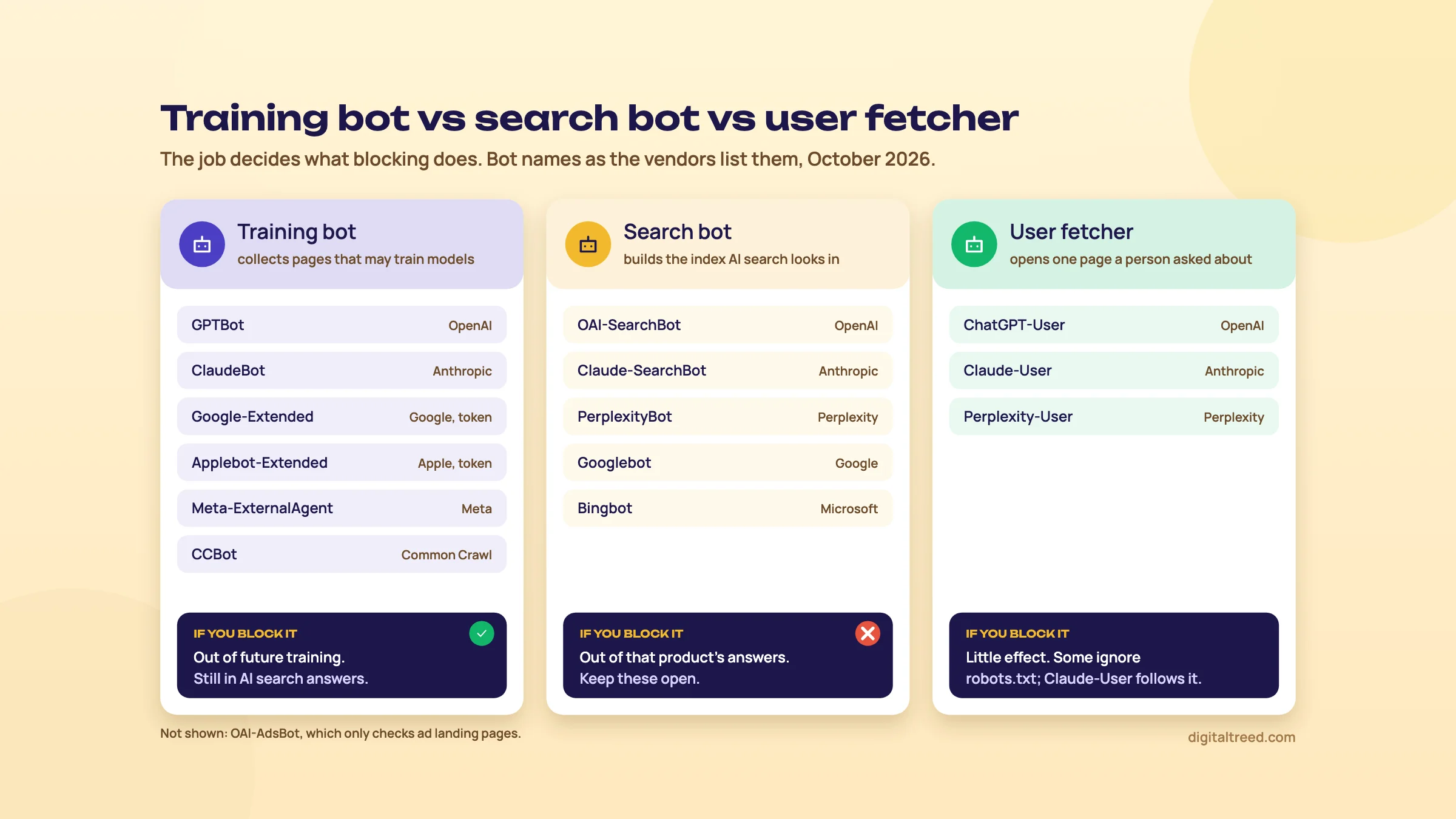 Three columns of crawler names: training bots such as GPTBot, search bots such as OAI-SearchBot, and user fetchers such as ChatGPT-User, with what blocking each does.