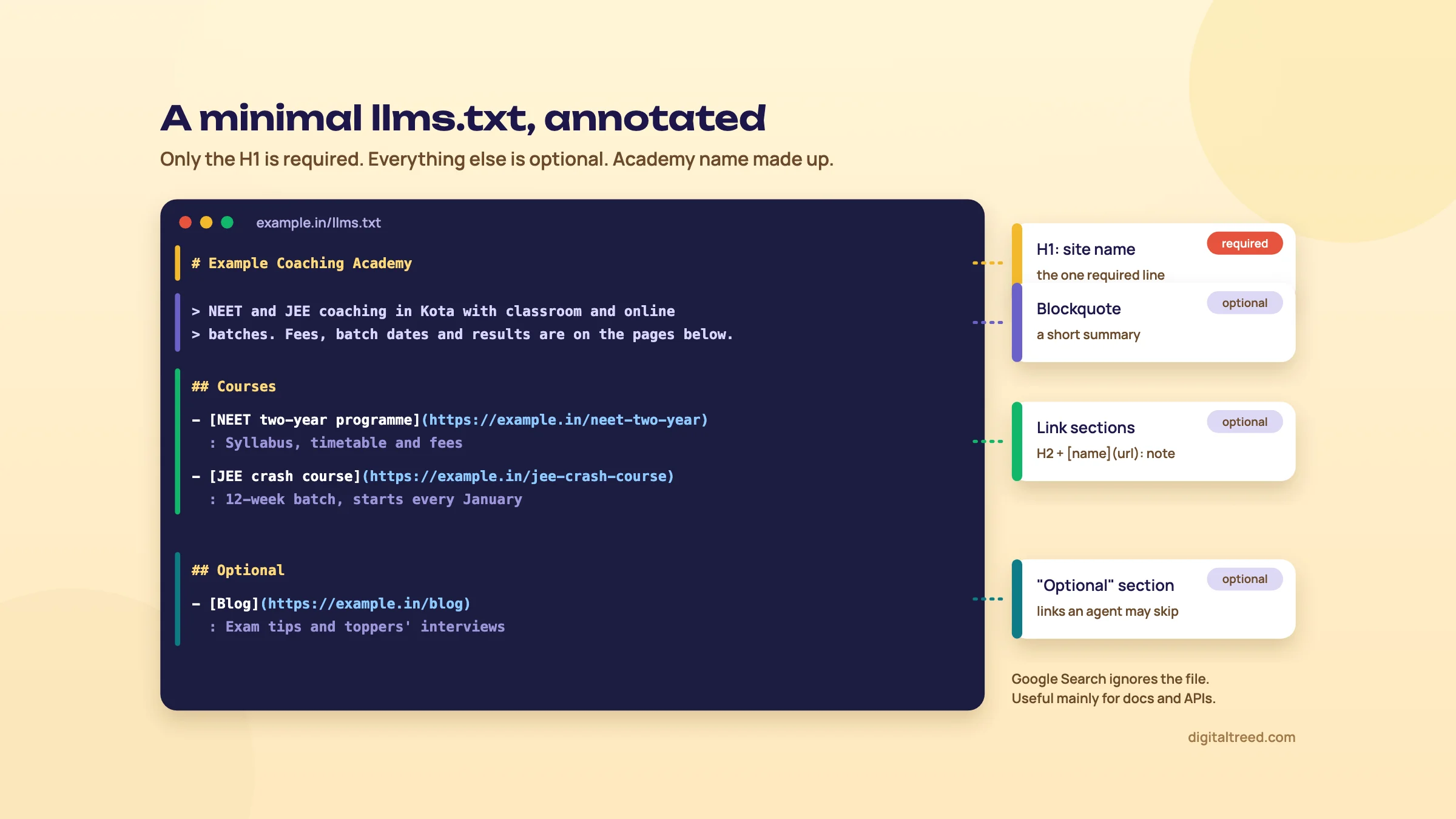 A minimal llms.txt for a made-up coaching academy with the H1 marked required and the blockquote, link sections and Optional section marked optional.
