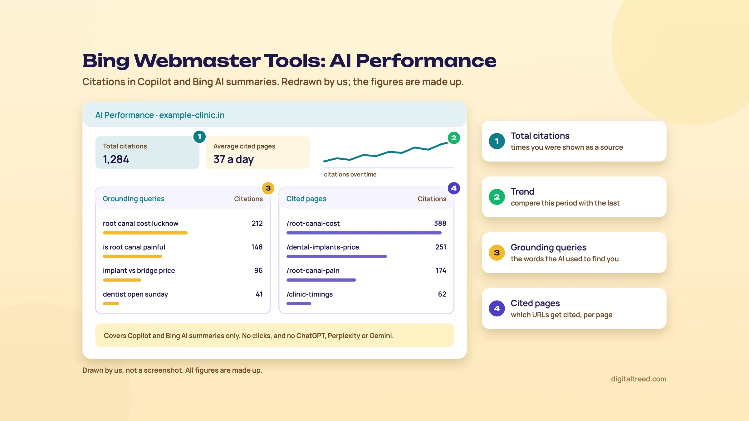 A drawn Bing AI Performance report with total citations, a trend line, a grounding queries table and a cited pages table, each marked.