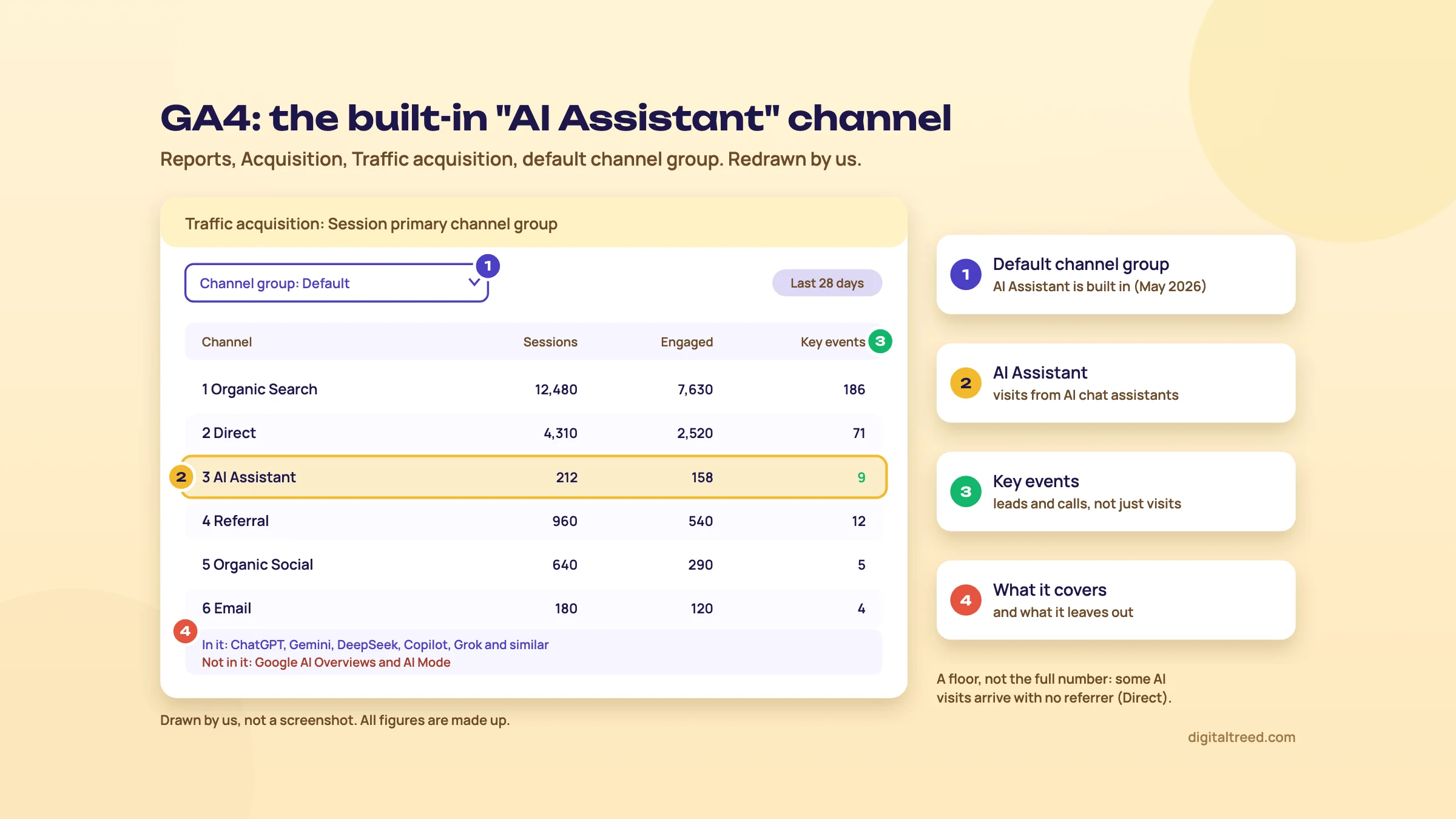 A drawn GA4 Traffic acquisition report on the default channel group, with the built-in AI Assistant row highlighted and a note on which AI sources it covers and leaves out.