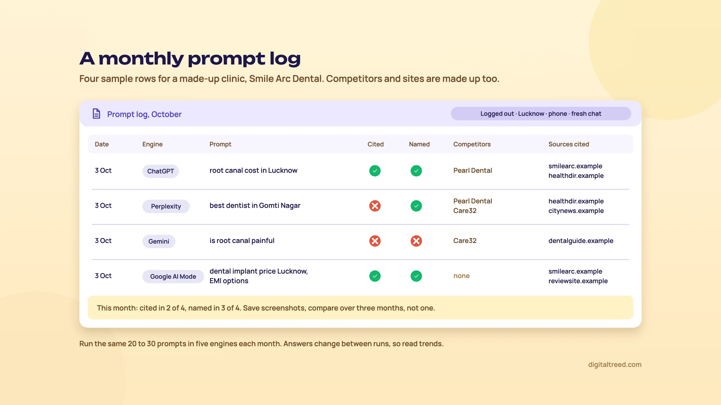 Four rows of a prompt log for a made-up dental clinic, with date, engine, prompt, cited, named, competitors and sources cited for each.
