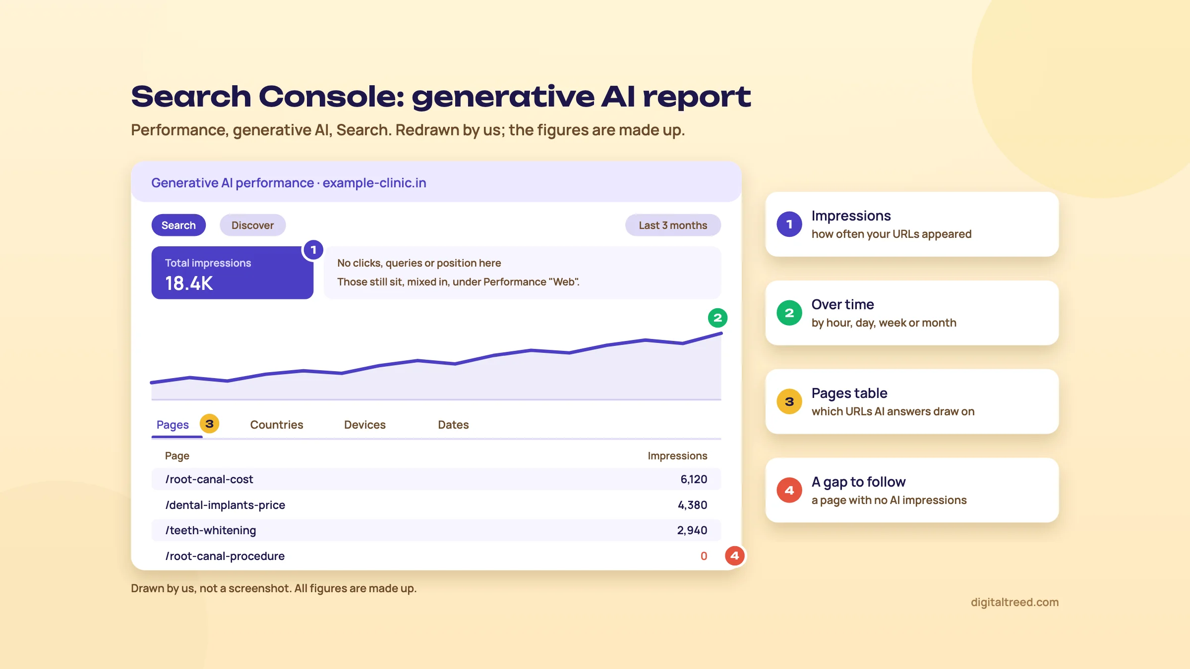 A drawn Search Console generative AI report with total impressions, impressions over time and a Pages table, one page with zero AI impressions marked.