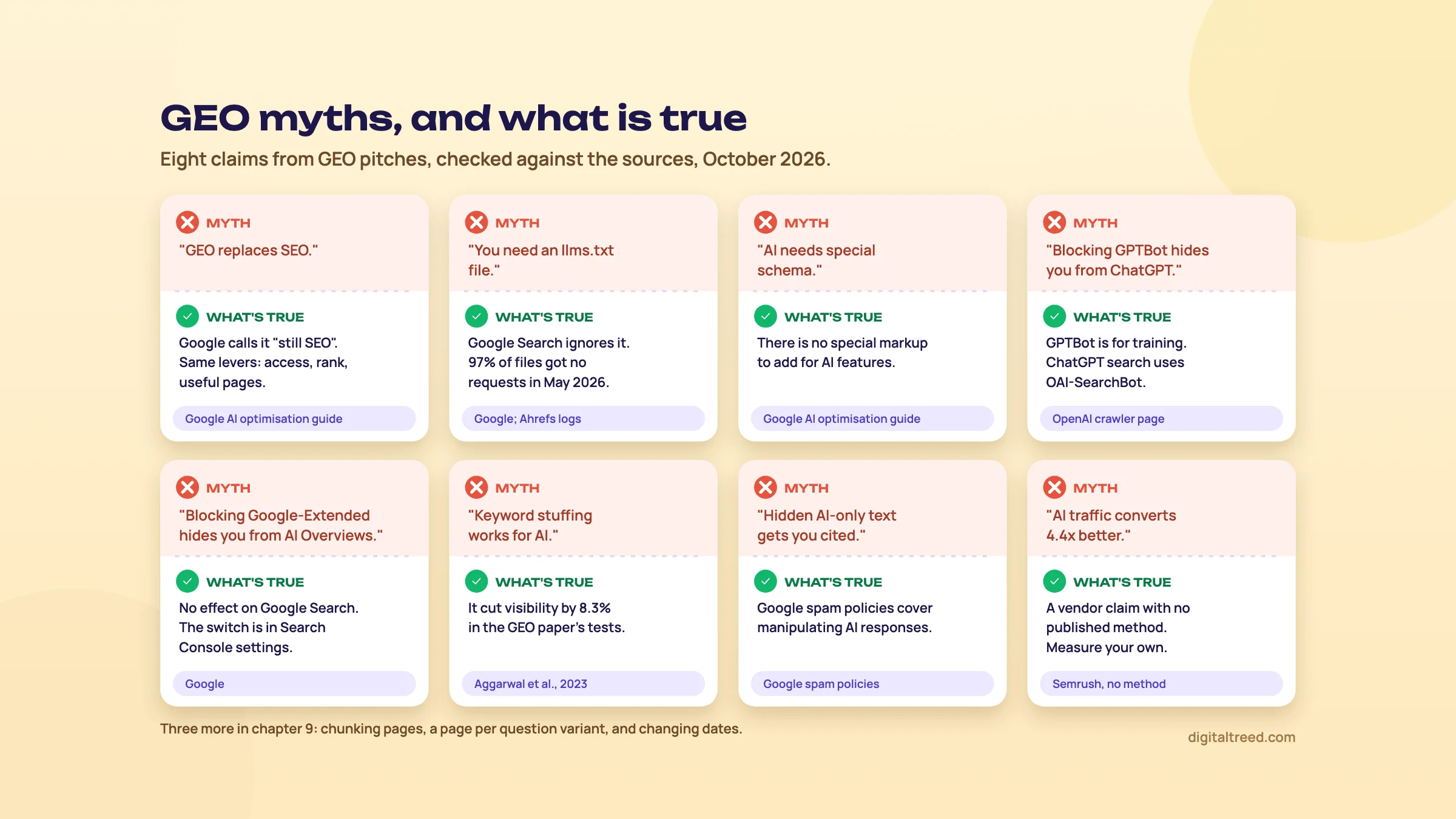 Eight myth cards, such as GEO replaces SEO and you need an llms.txt file, each with what is true and its source underneath.