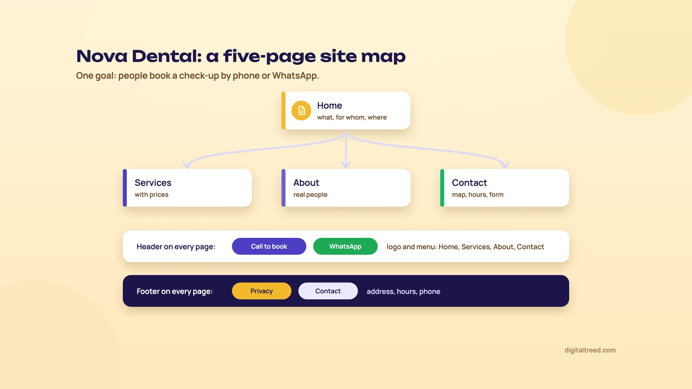 Site map for the made-up Nova Dental clinic: Home at the top linking to Services, About and Contact, a header with call and WhatsApp buttons on every page, and a footer with Privacy and Contact links.
