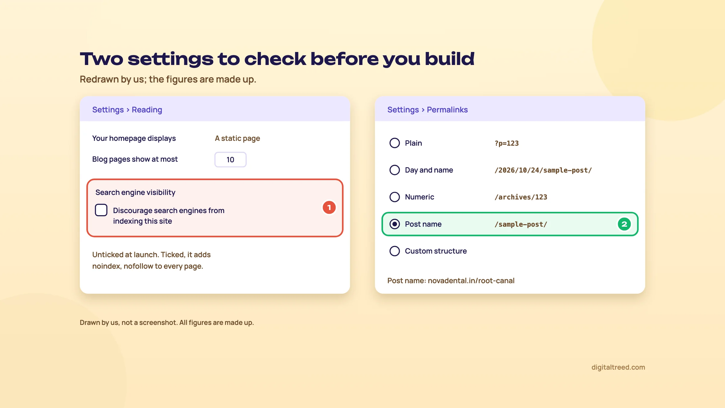Redrawn WordPress settings: on Settings, Reading the Discourage search engines box is marked and left unticked; on Settings, Permalinks the Post name option is selected.