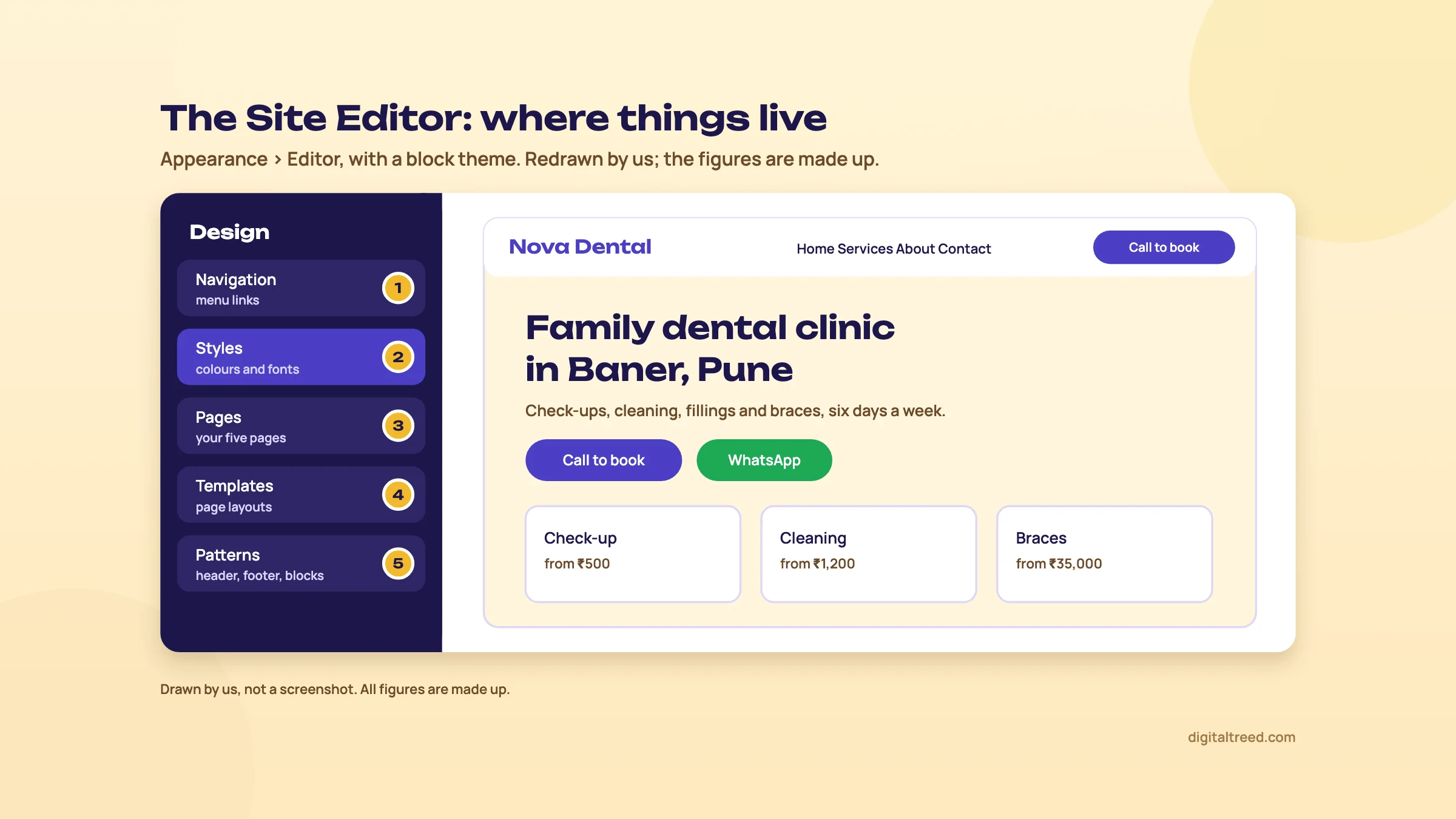 Redrawn Site Editor: a dark sidebar listing Navigation, Styles, Pages, Templates and Patterns, beside a preview of the Nova Dental home page with call and WhatsApp buttons and three service cards.