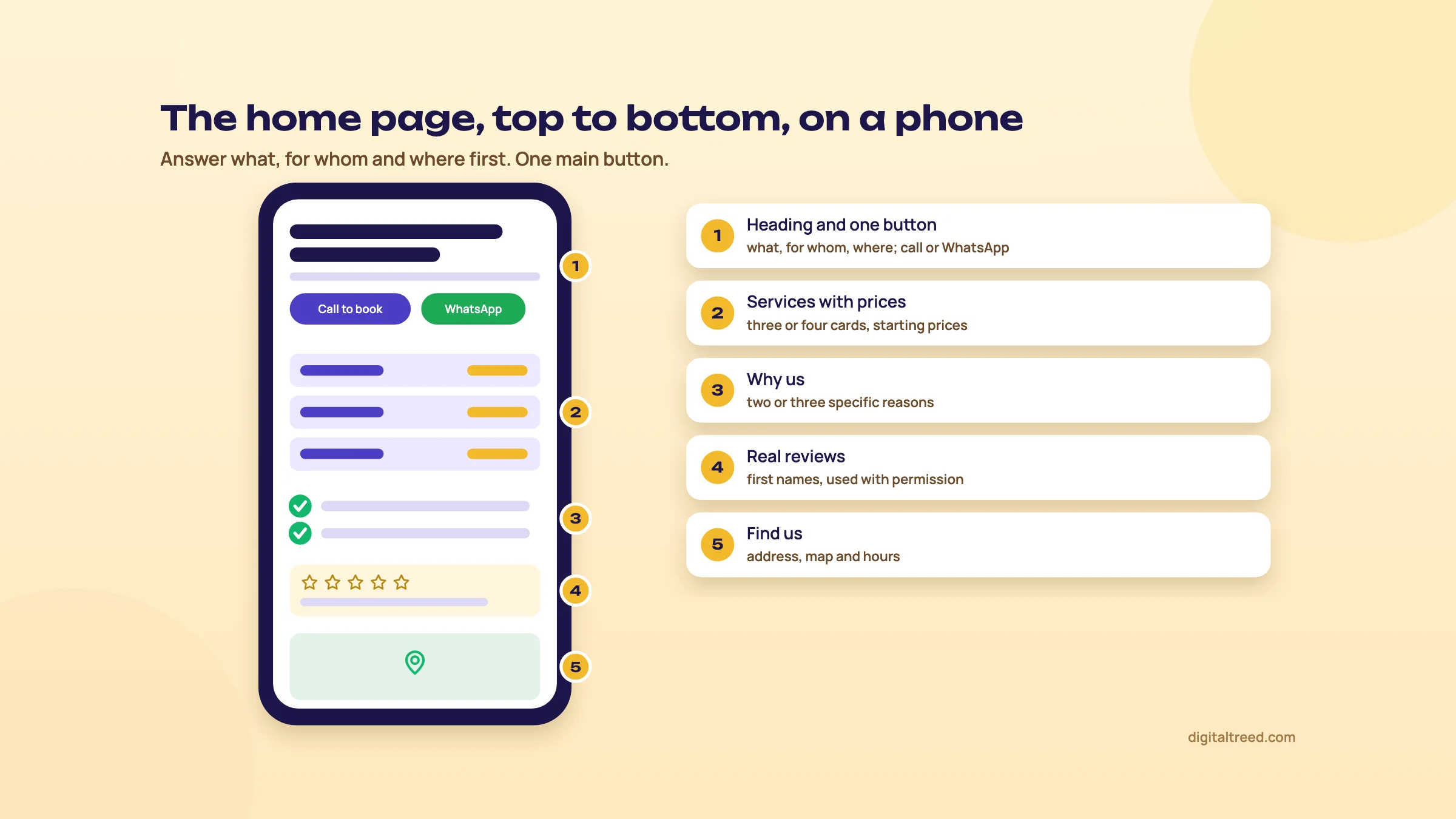 Phone wireframe of a clinic home page in five numbered parts: heading with call and WhatsApp buttons, services with prices, why us, reviews, and a map with hours.
