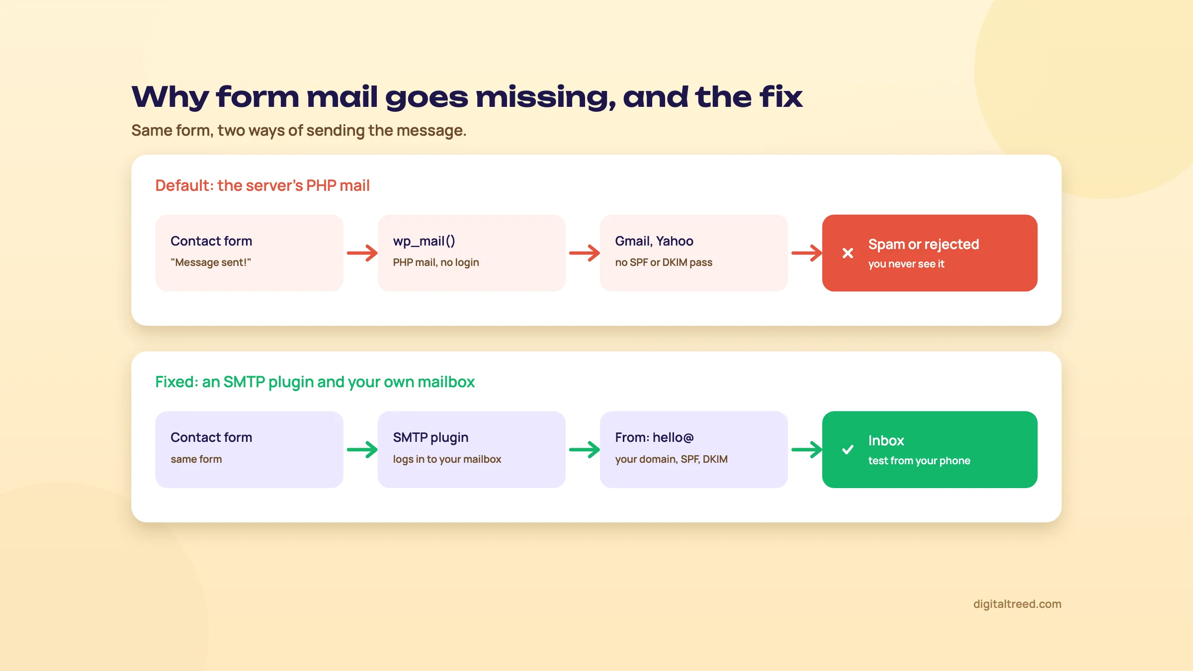 Two flows: a contact form sending through the server's PHP mail ends in spam or rejection; the same form sending through an SMTP plugin from a mailbox on your own domain with SPF and DKIM reaches the inbox.