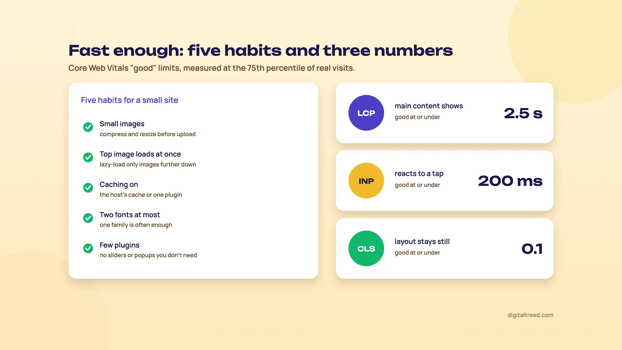 Five speed habits for a small WordPress site (small images, top image loads at once, caching, two fonts, few plugins) beside the Core Web Vitals good limits: LCP 2.5 seconds, INP 200 milliseconds, CLS 0.1.