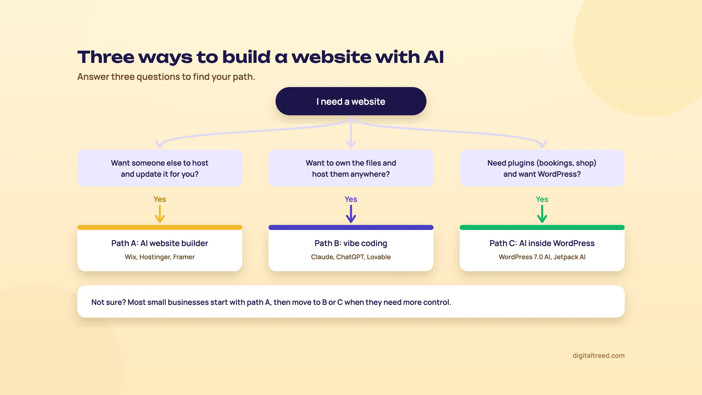 Decision map: from 'I need a website', three questions lead to path A (AI website builder such as Wix, Hostinger or Framer), path B (vibe coding with Claude, ChatGPT or Lovable) and path C (AI inside WordPress).