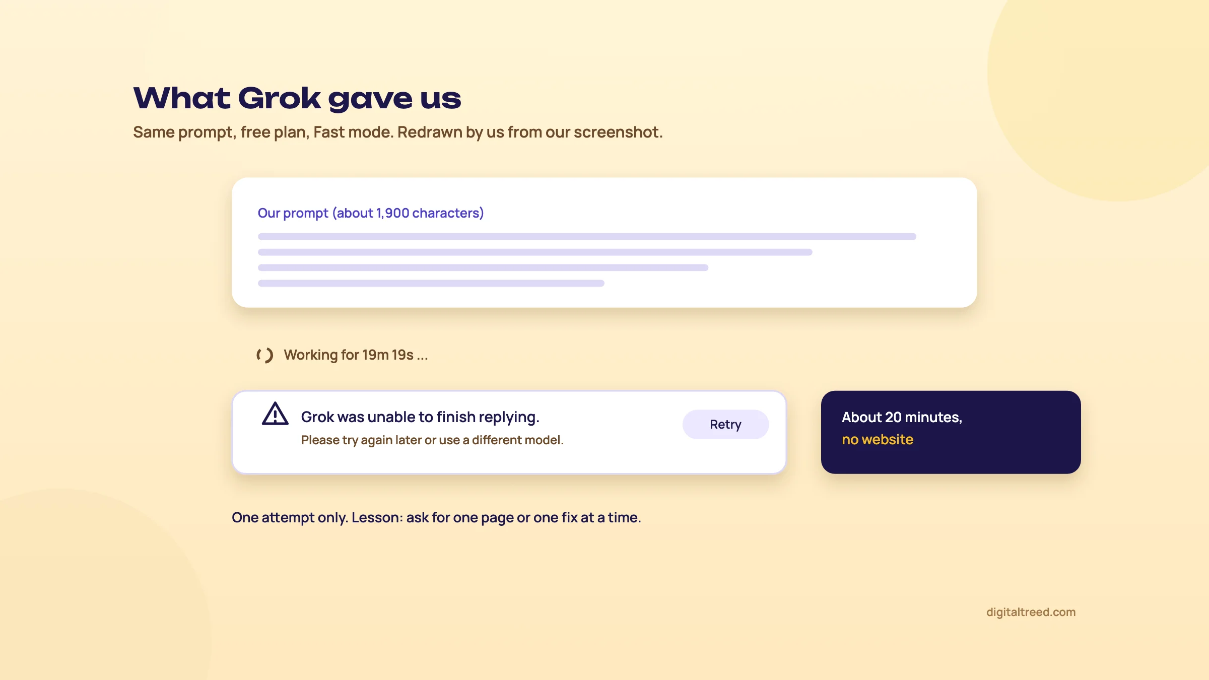 A redrawn Grok chat: our prompt, 'Working for 19m 19s', then the message 'Grok was unable to finish replying. Please try again later or use a different model.'