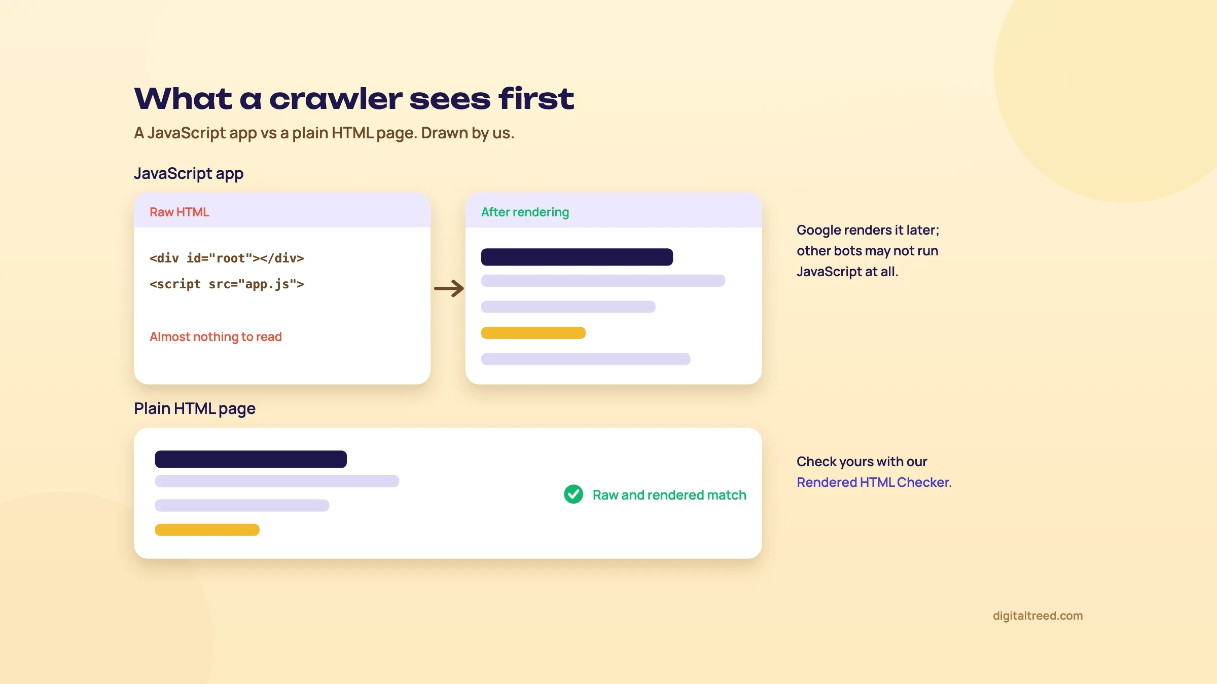 Two views of a JavaScript app: raw HTML with an almost empty root element, and the rendered page with headings and buttons; below, a plain HTML page where raw and rendered match.