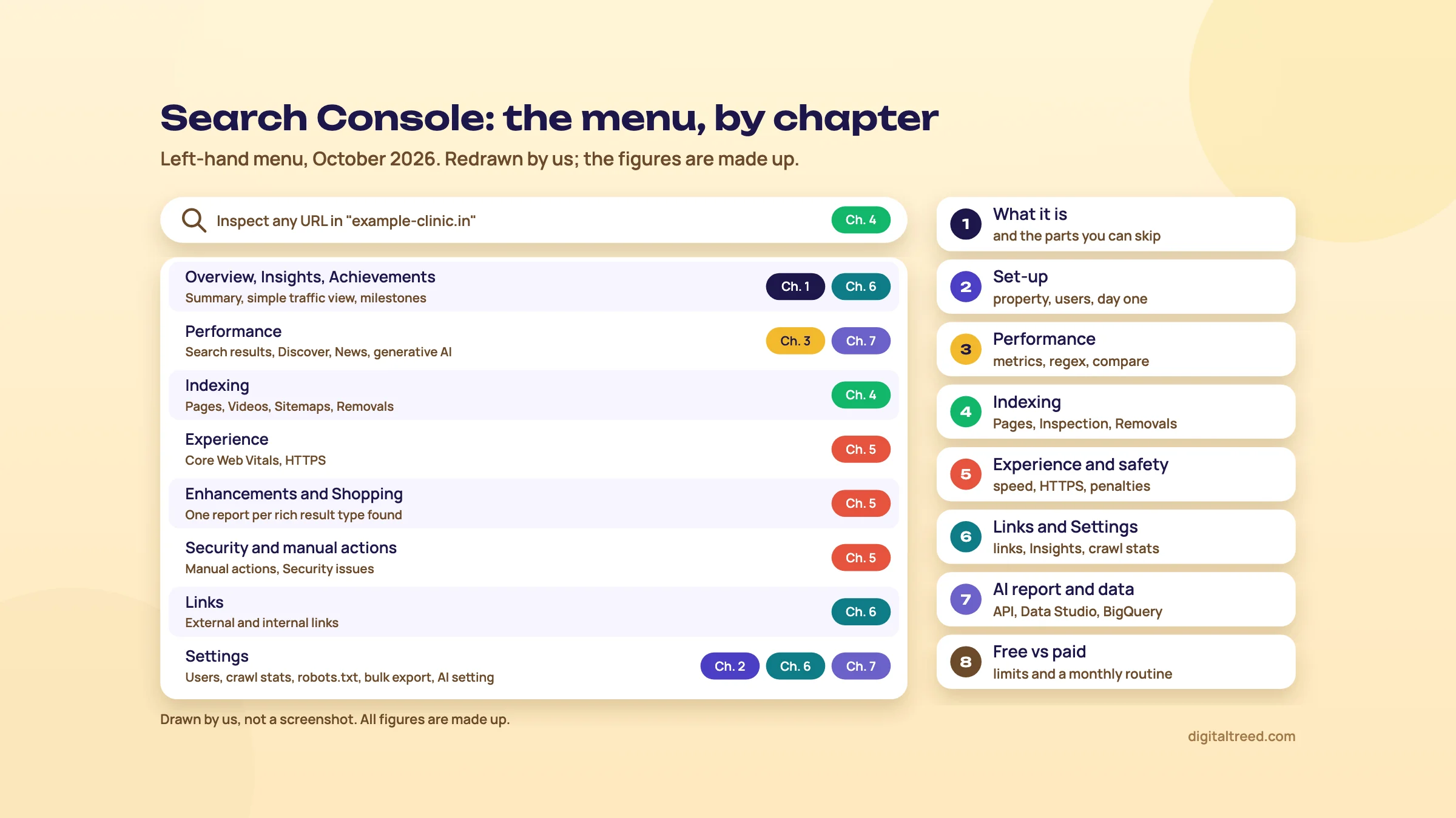 Search Console's left-hand menu redrawn: the URL inspection bar and eight menu groups from Overview to Settings, each tagged with the chapters of this guide that cover it, beside a key to all eight chapters.