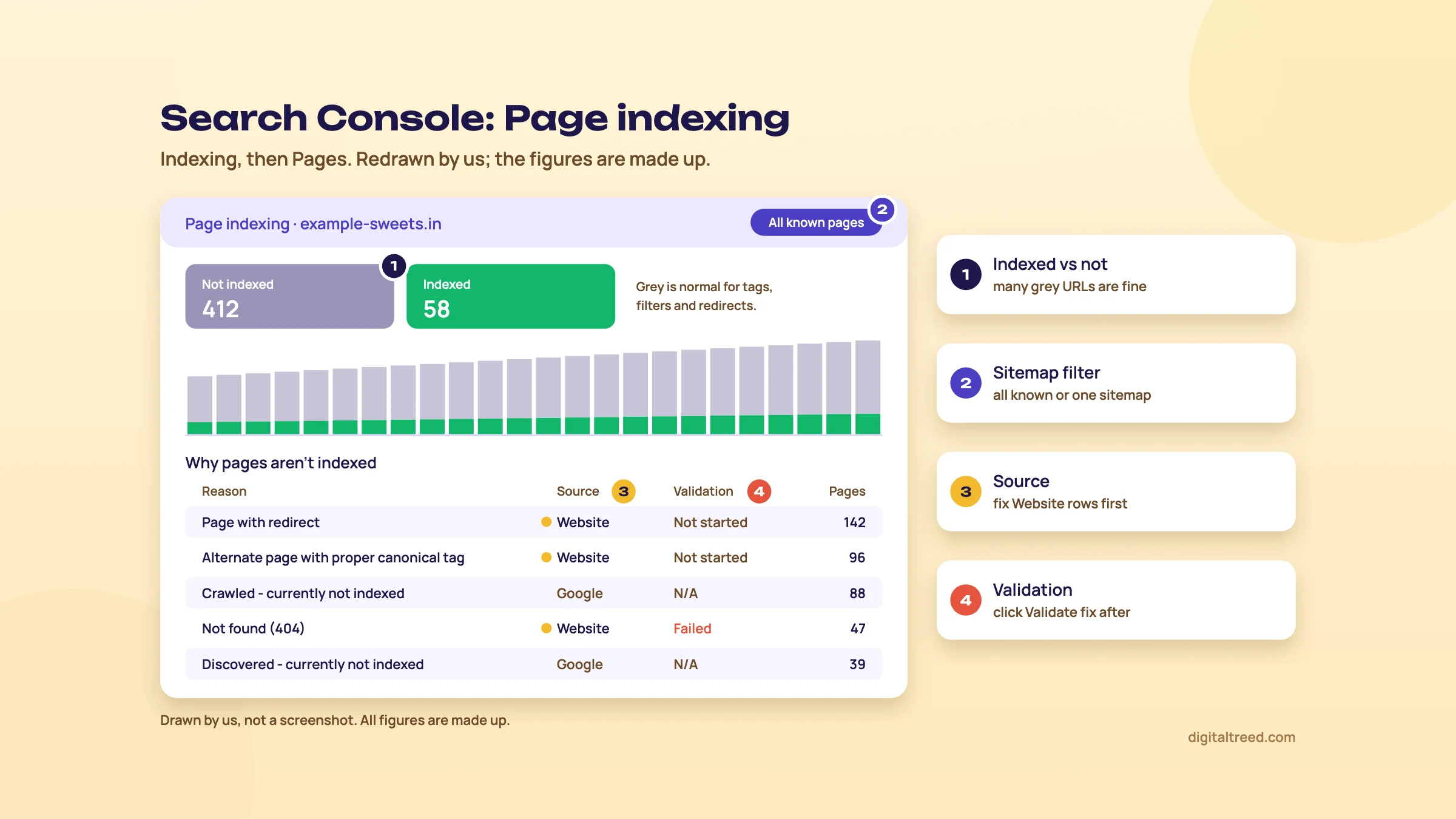 A redrawn Page indexing report for a made-up sweet shop: 412 not indexed and 58 indexed, a stacked bar chart, and a Why pages aren't indexed table with the Source and Validation columns marked.