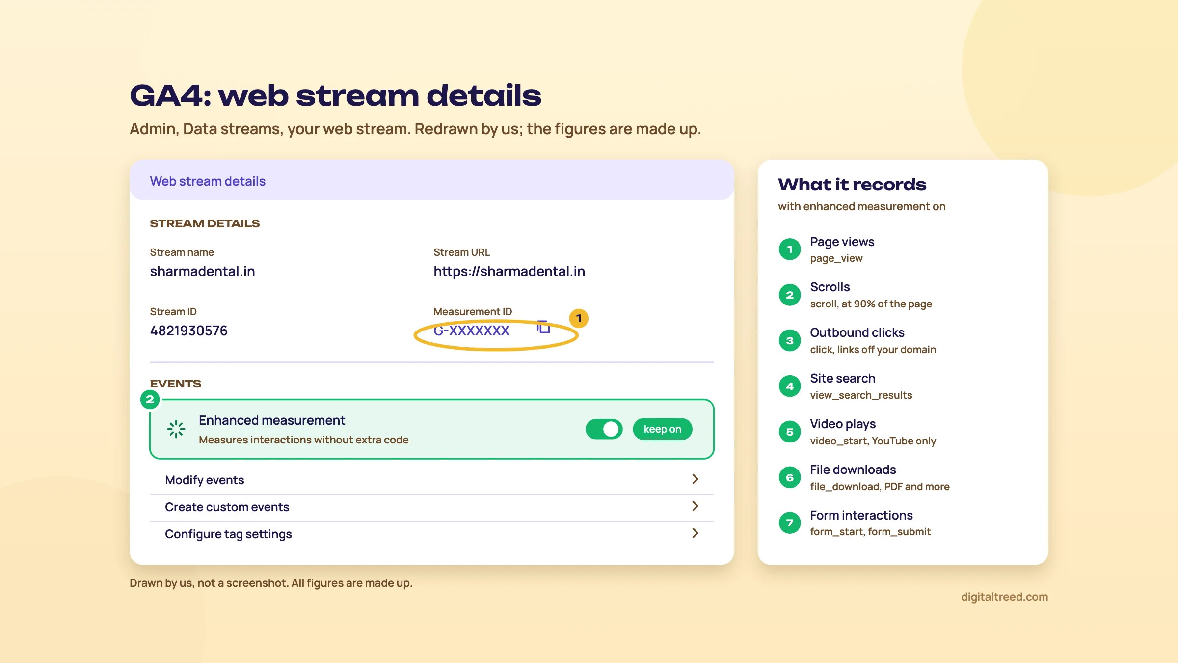 A redrawn GA4 web stream details screen with the Measurement ID G-XXXXXXX circled, the enhanced measurement switch on and marked "keep on", and a side panel listing seven events: page views, scrolls, outbound clicks, site search, video plays, file downloads and form interactions.