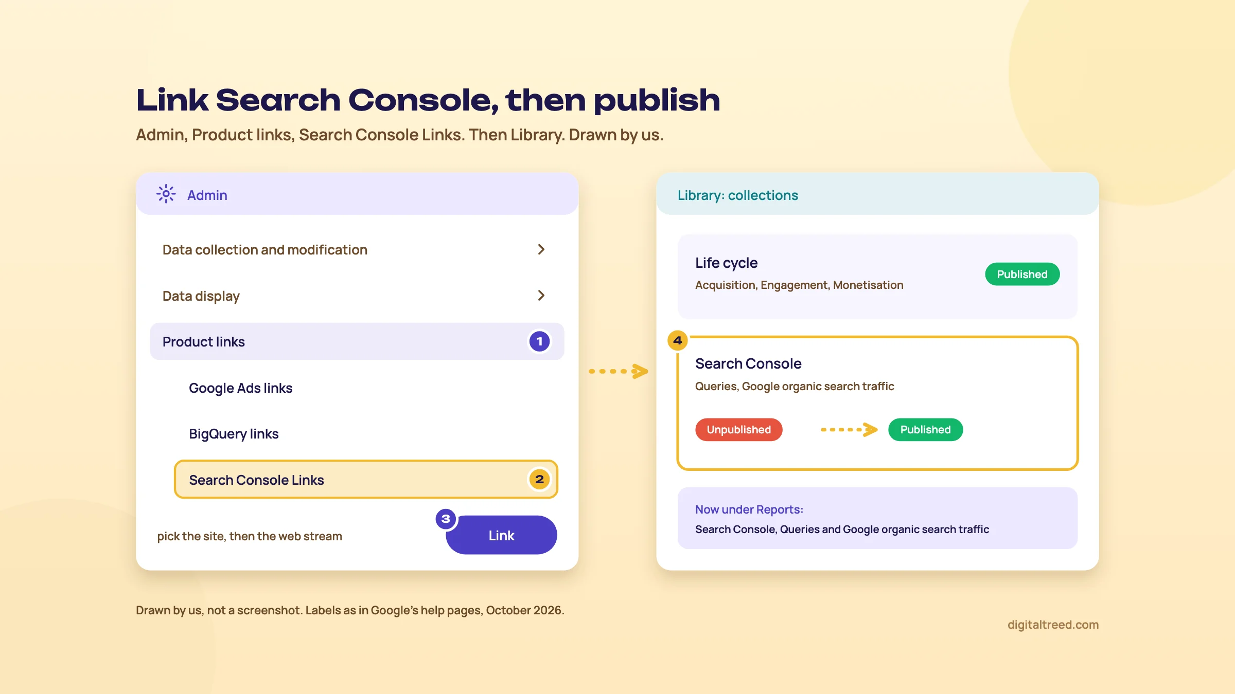 Left: GA4 Admin with Product links and Search Console Links highlighted and a Link button. Right: Library, where the Search Console collection card moves from Unpublished to Published so its reports show under Reports.