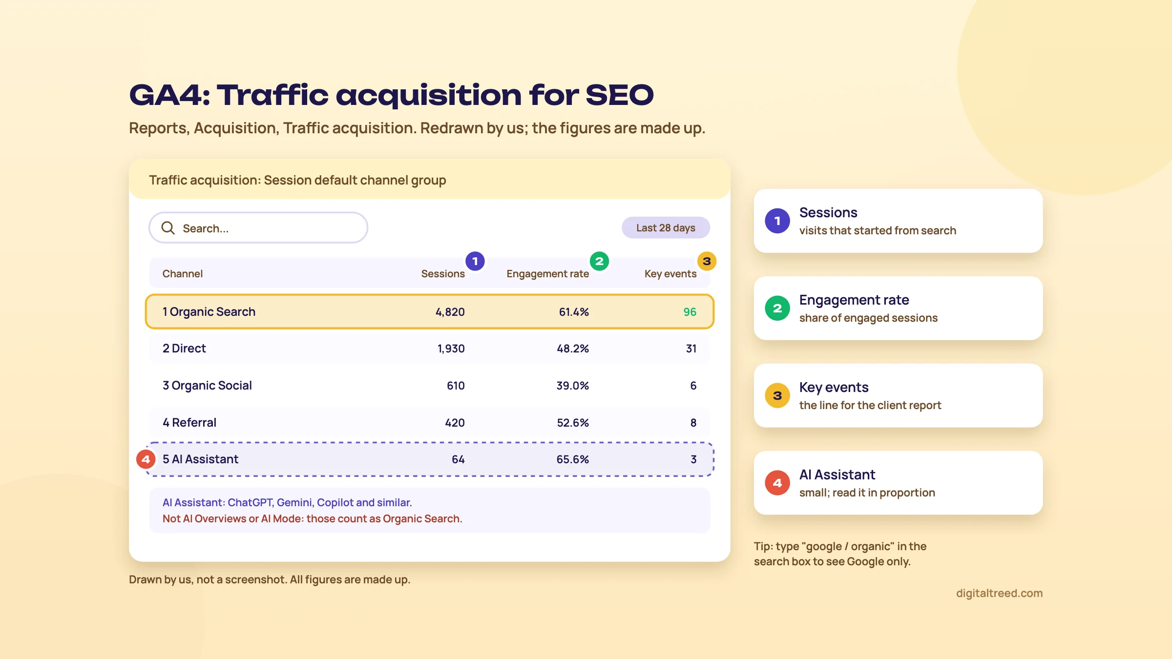 A redrawn GA4 Traffic acquisition table with rows for Organic Search, Direct, Organic Social, Referral and AI Assistant. The Organic Search row is highlighted, the Sessions, Engagement rate and Key events columns are numbered, and a note says AI Overviews and AI Mode count as Organic Search.