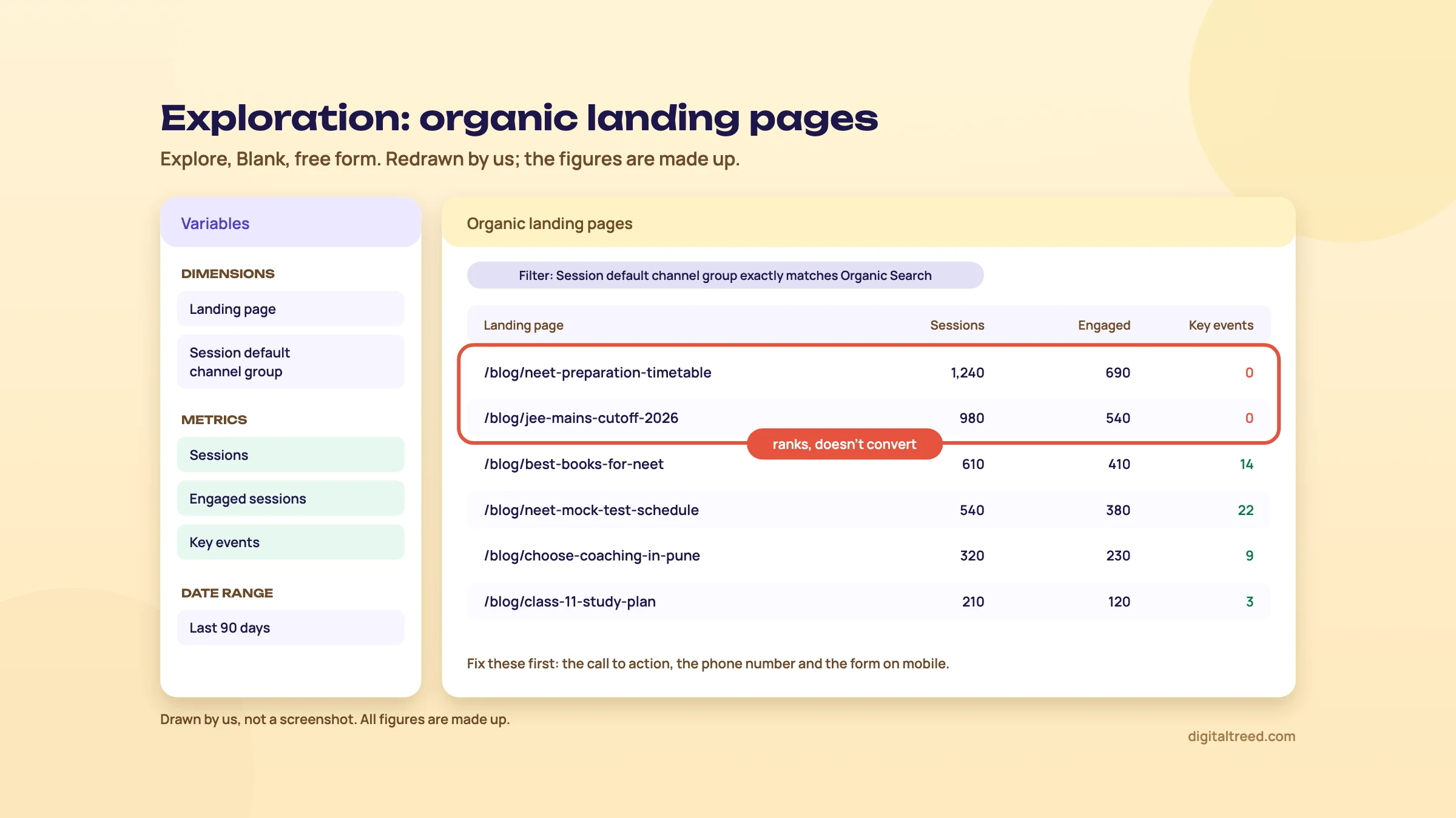 A redrawn GA4 free-form exploration filtered to Organic Search, listing six blog pages of a coaching centre with sessions, engaged sessions and key events. Two pages with over 900 sessions and zero key events are circled and labelled "ranks, doesn't convert".