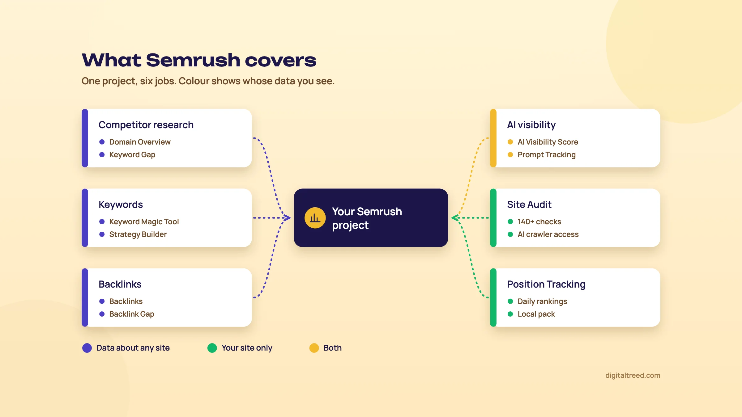 Diagram: a central Semrush project linked to six jobs. Competitor research, Keywords and Backlinks show data about any site; Site Audit and Position Tracking cover your site only; AI visibility covers both
