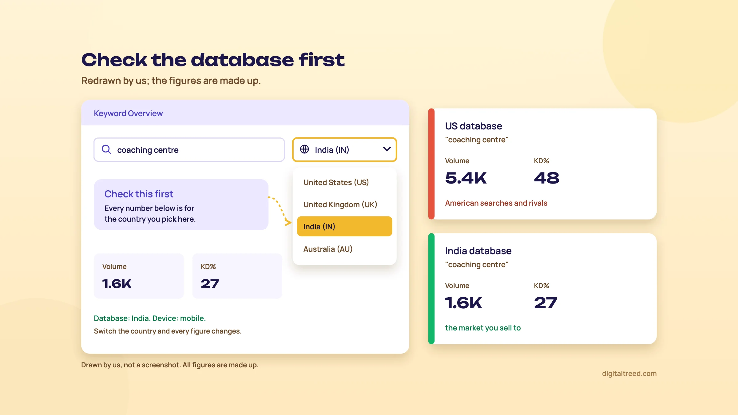 Redrawn Semrush Keyword Overview with the database drop-down open and India (IN) selected, next to two cards for the keyword coaching centre showing a higher volume and KD% in the US database than in the India database