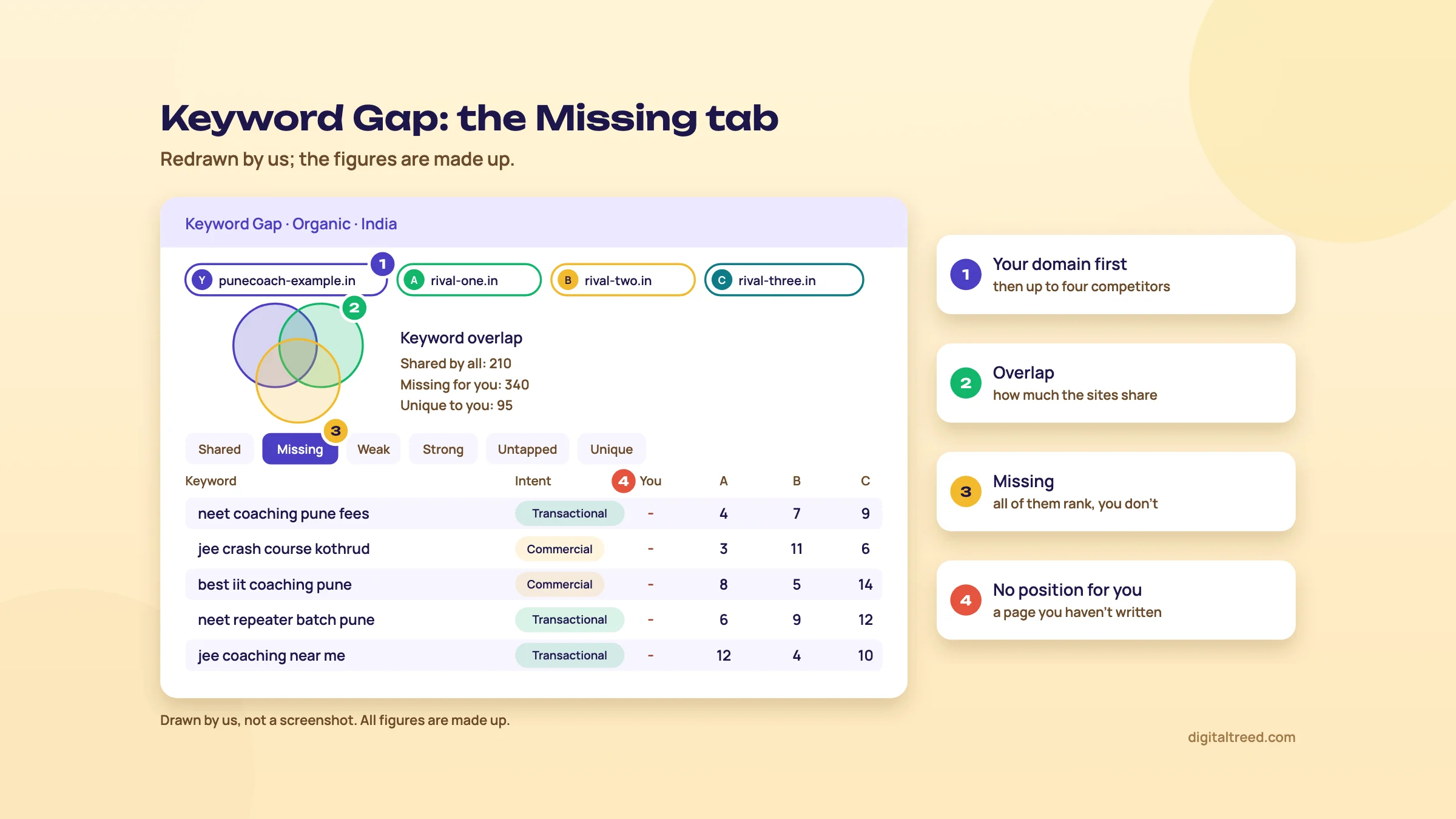 Redrawn Semrush Keyword Gap for a made-up Pune coaching centre and three rivals: the domains row, a keyword overlap chart, the Missing tab selected and five coaching keywords where the rivals rank and the centre has no position