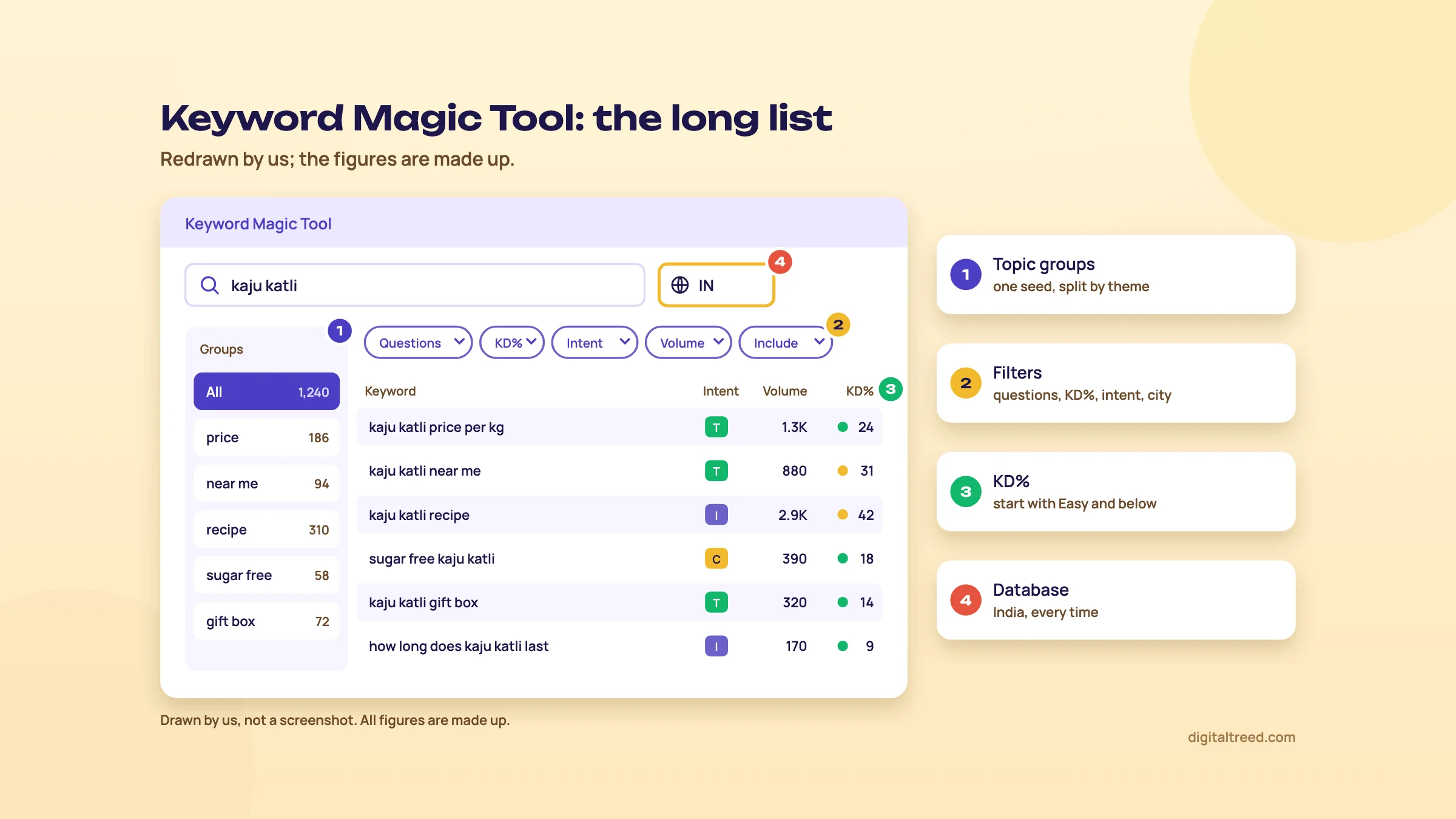 Redrawn Semrush Keyword Magic Tool for kaju katli in the India database, with topic groups such as price, near me, recipe, sugar free and gift box on the left, a filter bar, and six keywords with intent, volume and KD%