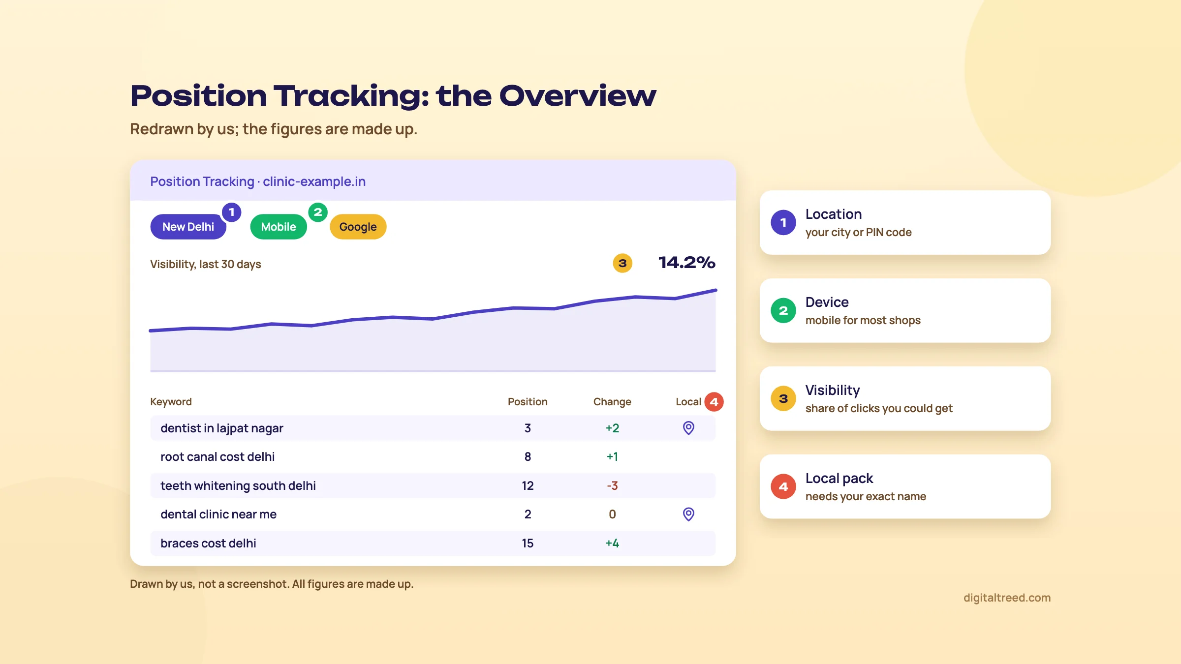 Redrawn Semrush Position Tracking overview for a made-up Delhi dental clinic set to New Delhi, mobile and Google, with a rising visibility line and five keywords with positions, changes and a local pack pin on two rows