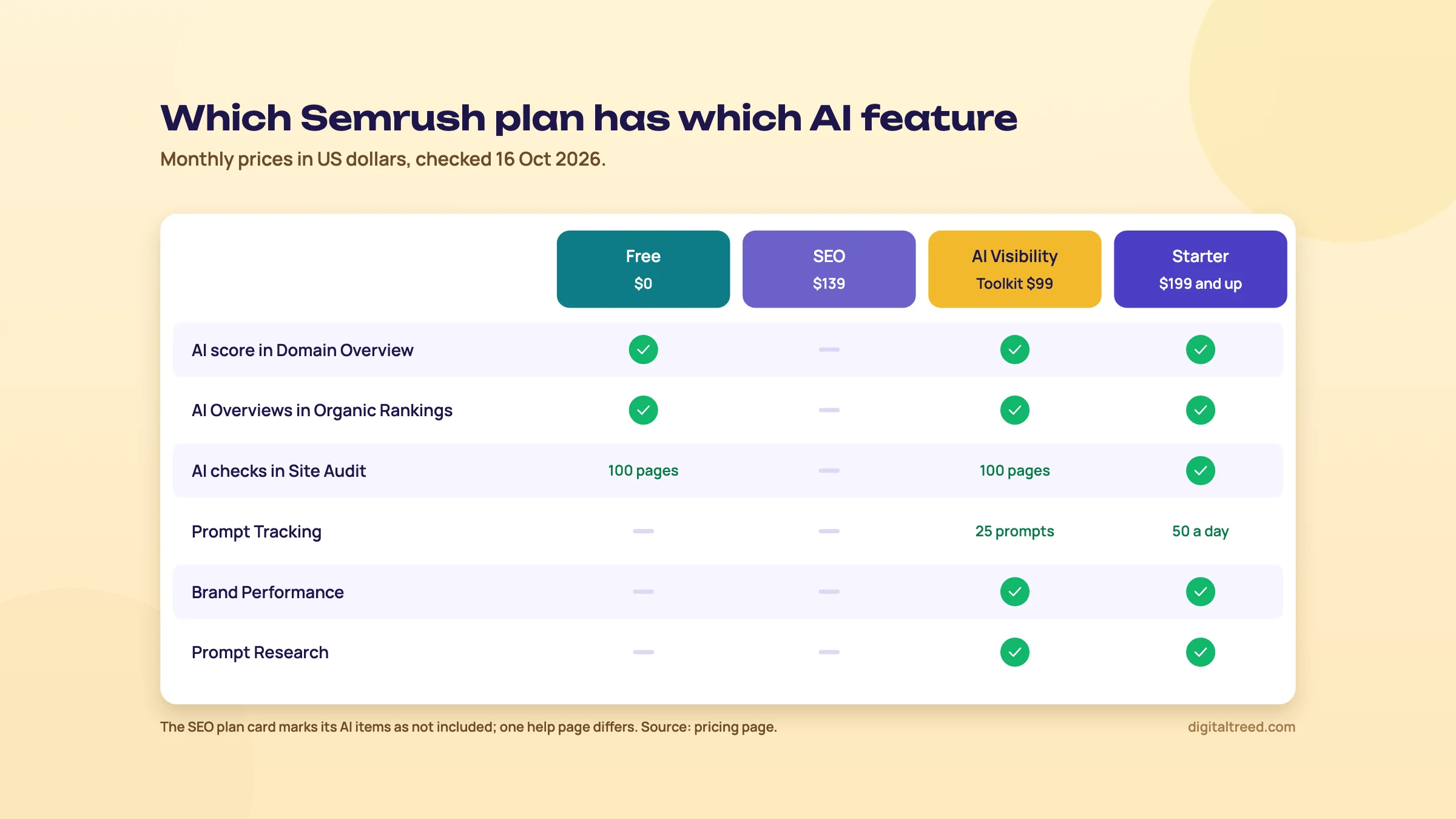 Table diagram of Semrush AI features by plan: the AI score, AI Overviews data and AI Site Audit checks are in the free plan, the toolkit and Starter and up, while the $139 SEO plan card marks them as not included; Prompt Tracking, Brand Performance and Prompt Research need the AI Visibility Toolkit at $99 or Starter at $199 and up