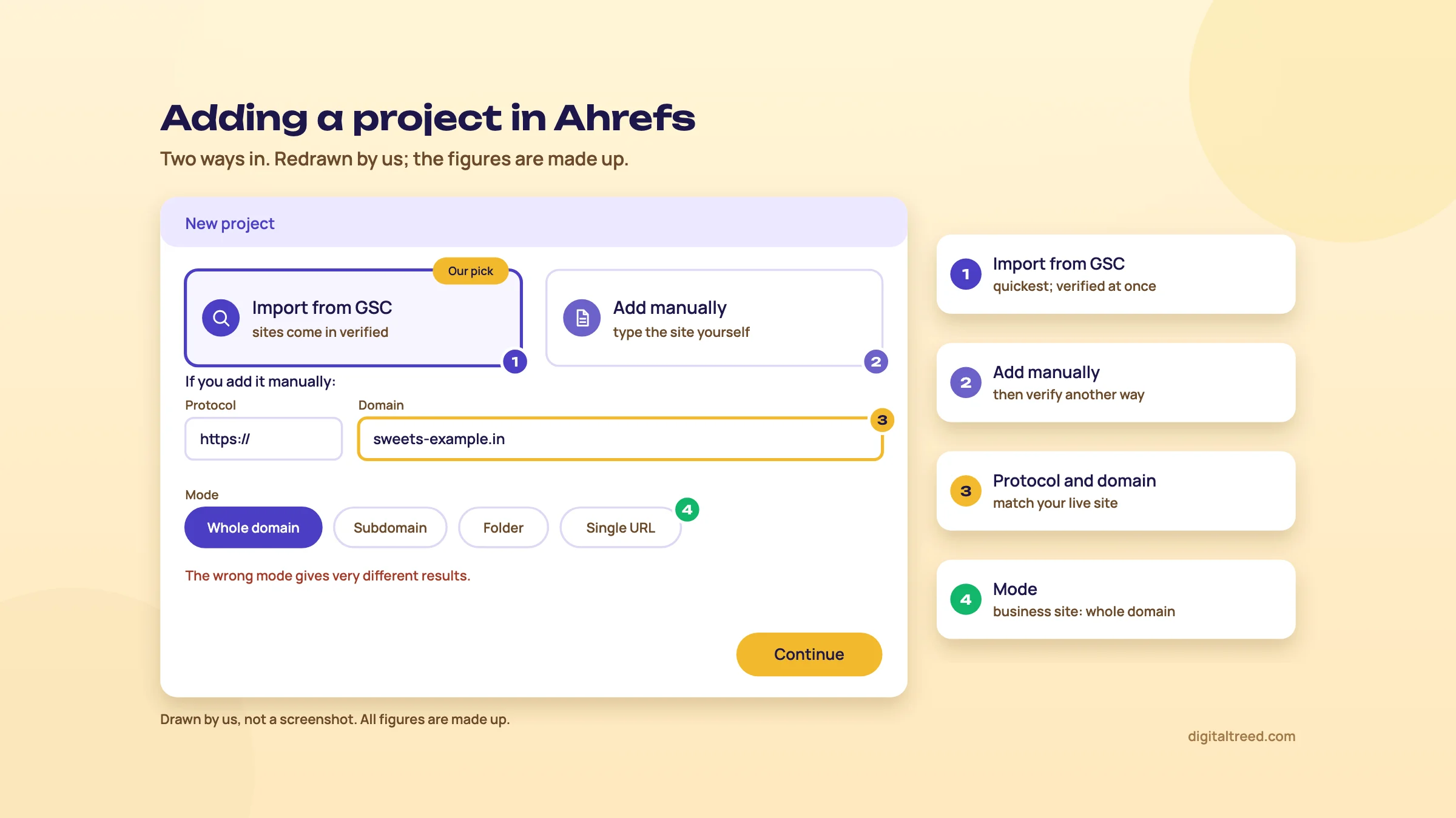 Redrawn Ahrefs new project screen with two choices, Import from GSC and Add manually, and the protocol, domain and mode fields marked 1 to 4 for a made-up sweet shop site