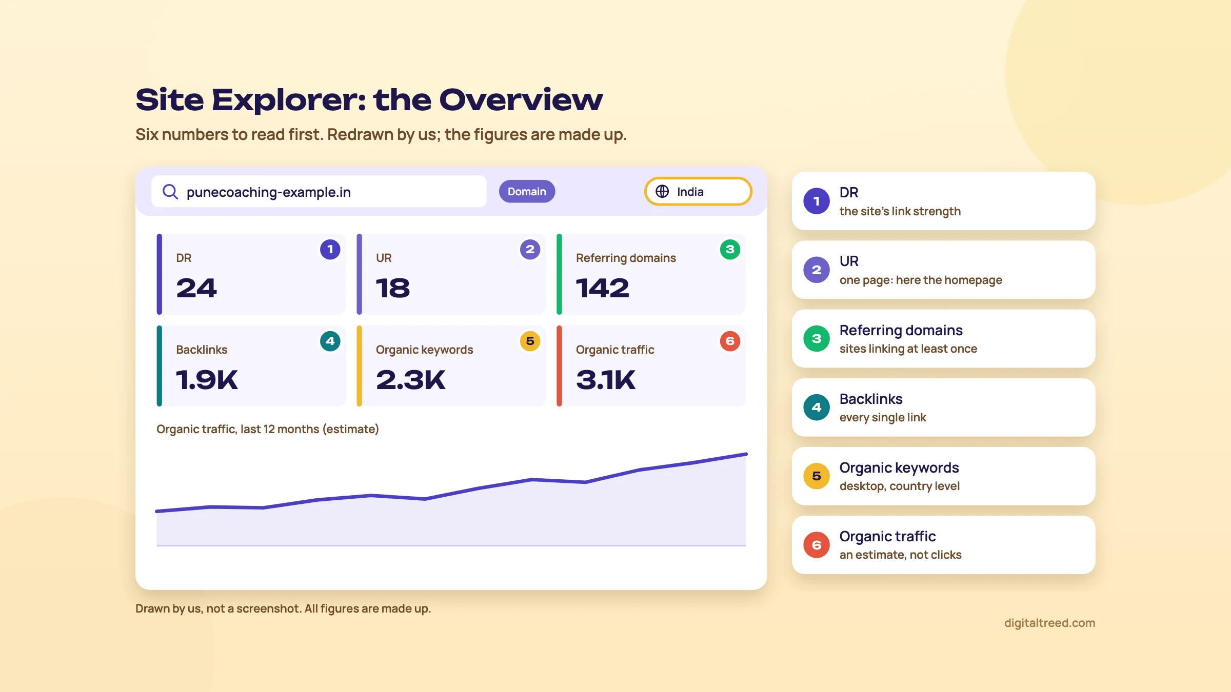 Redrawn Ahrefs Site Explorer Overview for a made-up Pune coaching site with country set to India and six numbers marked: DR, UR, referring domains, backlinks, organic keywords and organic traffic, above a 12-month traffic chart