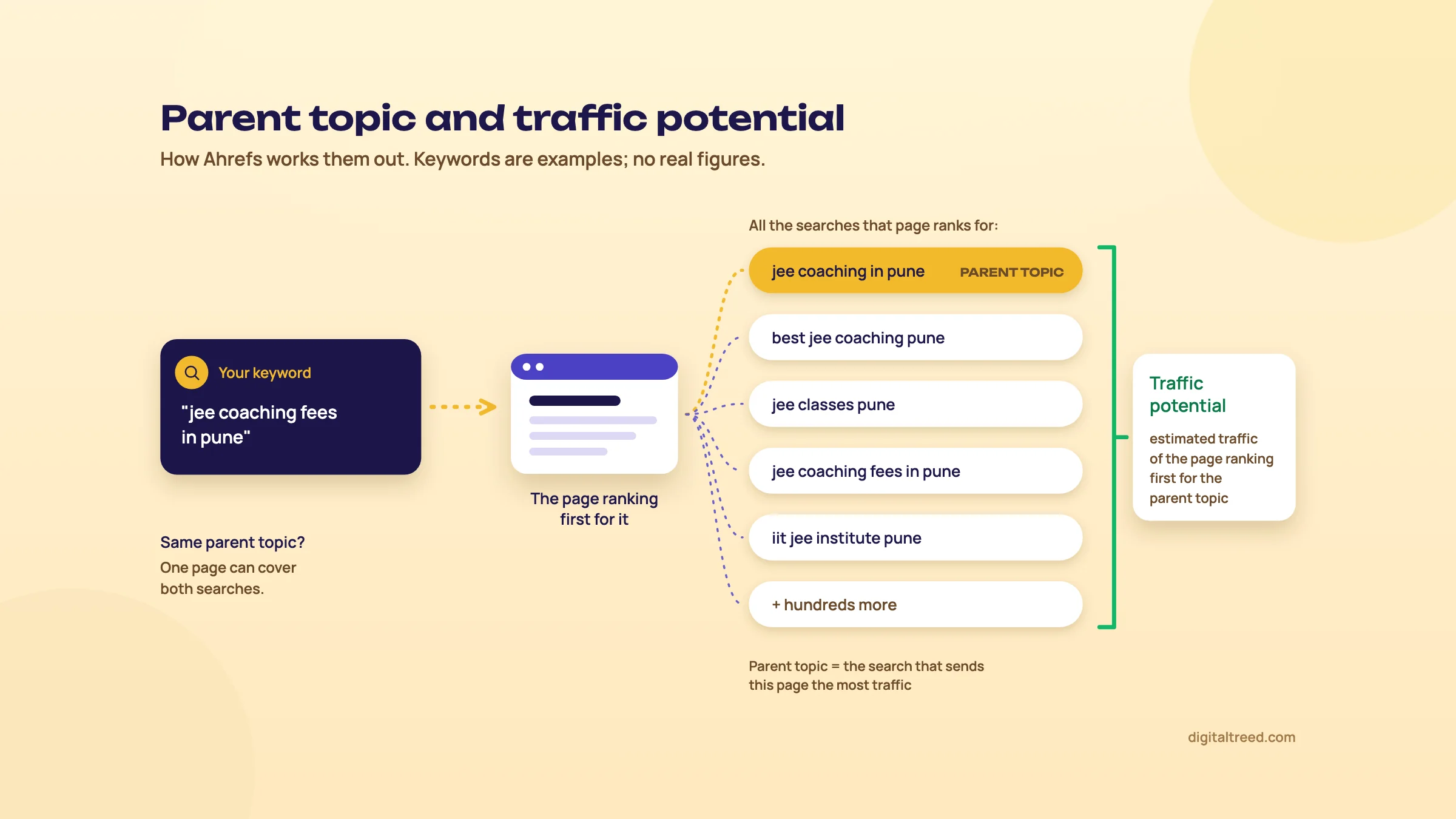 Diagram: the keyword jee coaching fees in pune leads to the page ranking first for it; of all the searches that page ranks for, jee coaching in pune sends it the most traffic and is the parent topic, and the estimated traffic of the page ranking first for that parent topic is the traffic potential